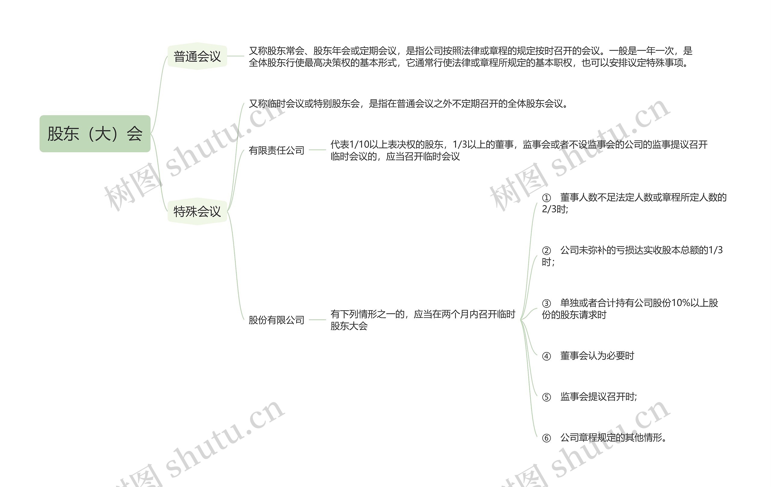 股东（大）会的思维导图