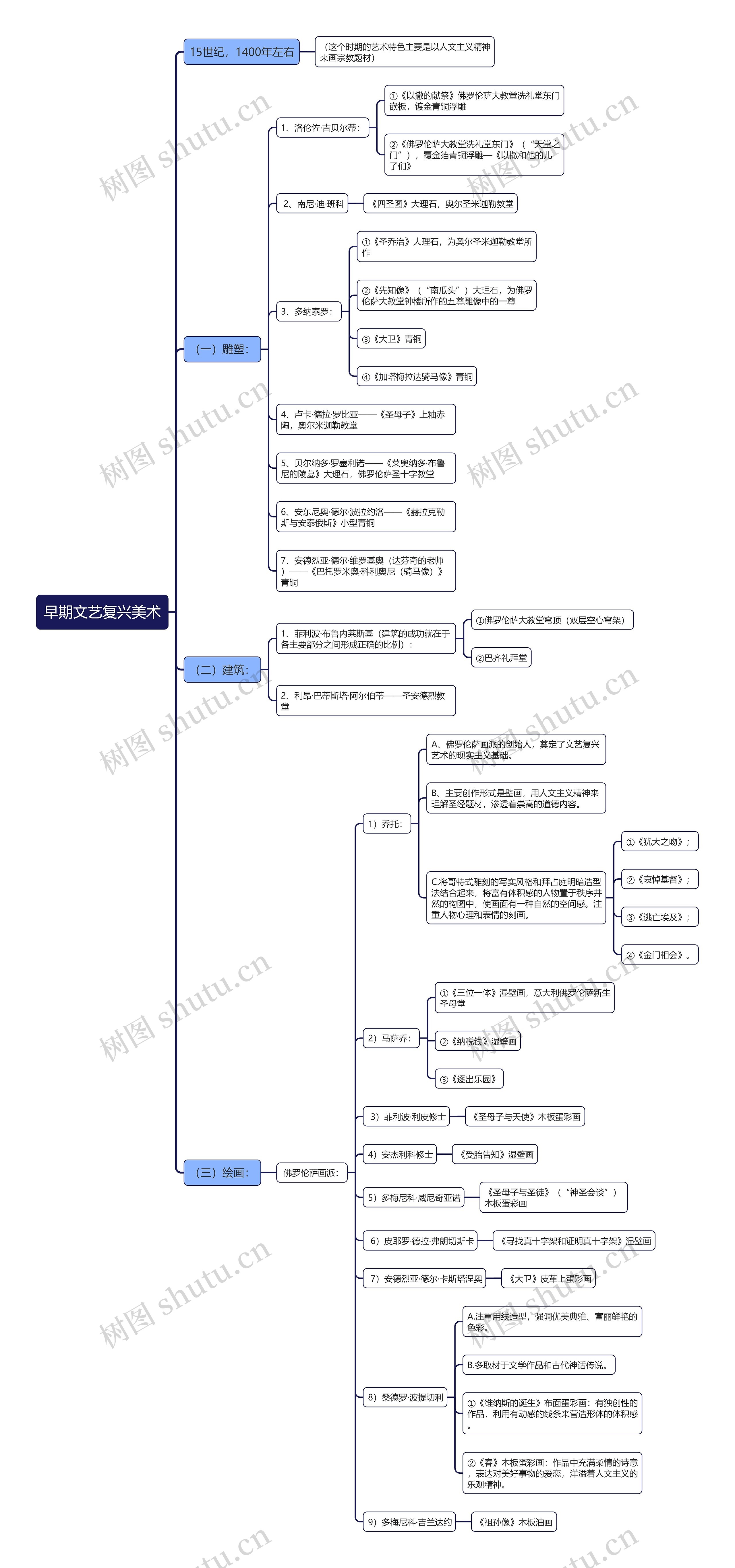 早期文艺复兴美术思维导图