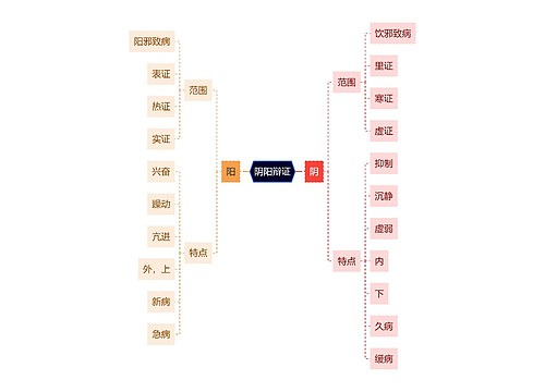 中医知识阴阳辩证思维导图