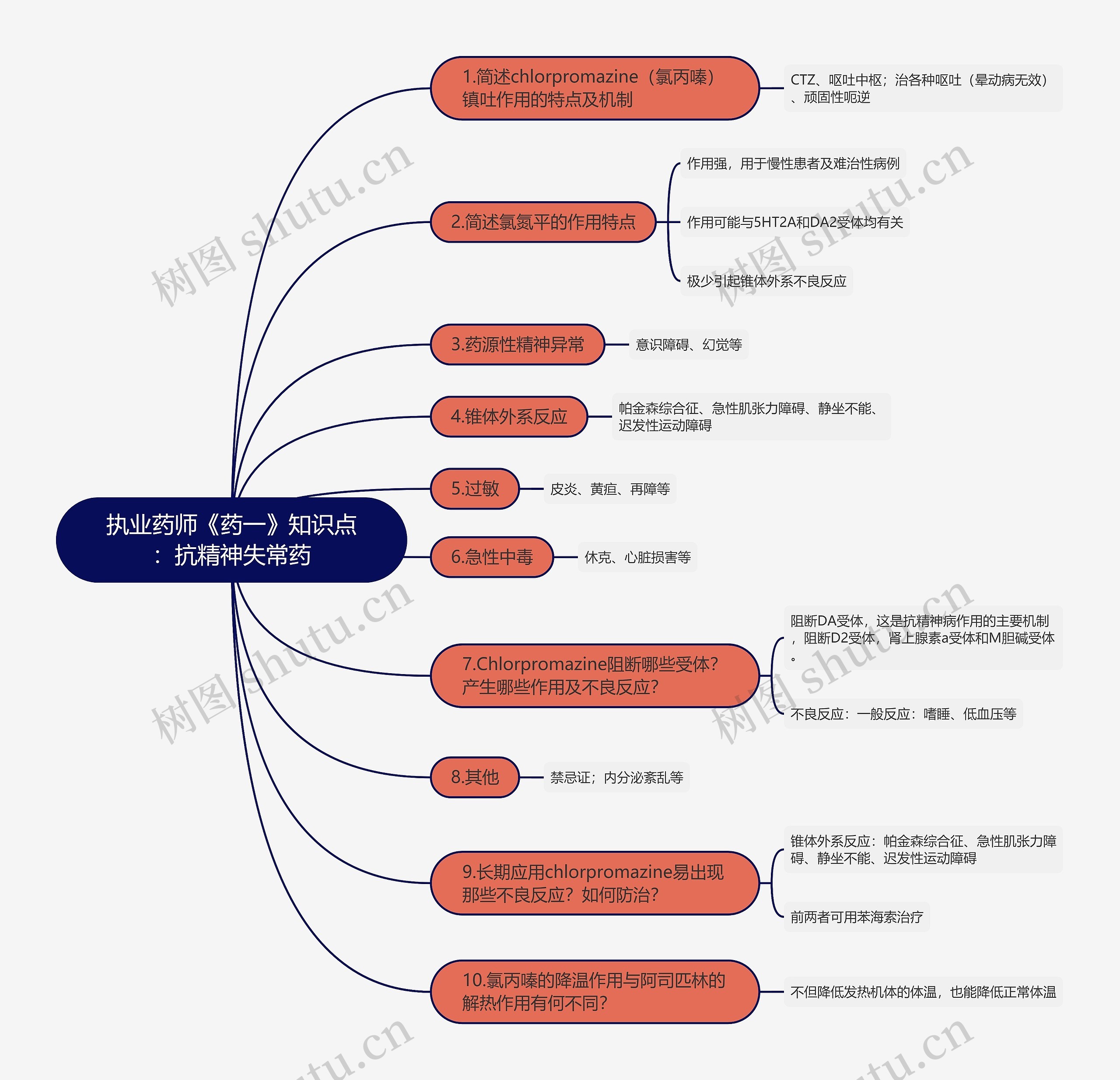执业药师《药一》知识点：抗精神失常药思维导图