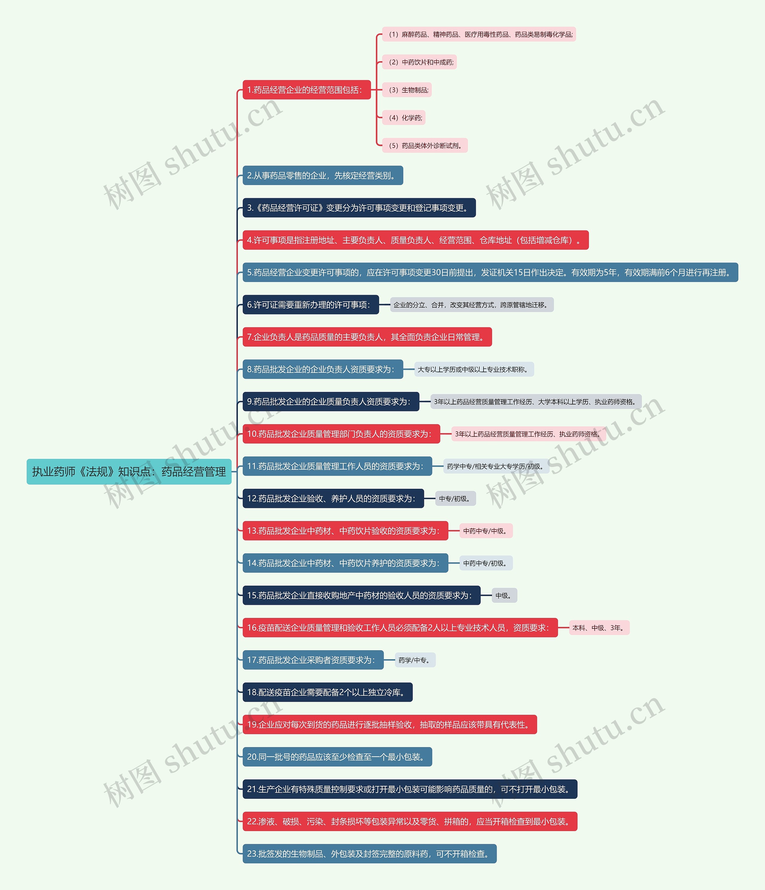执业药师《法规》知识点：药品经营管理思维导图