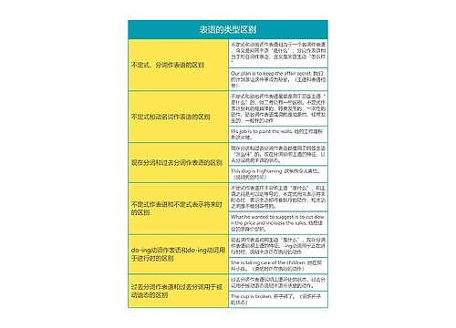 英语语法之表语的类型区别思维导图