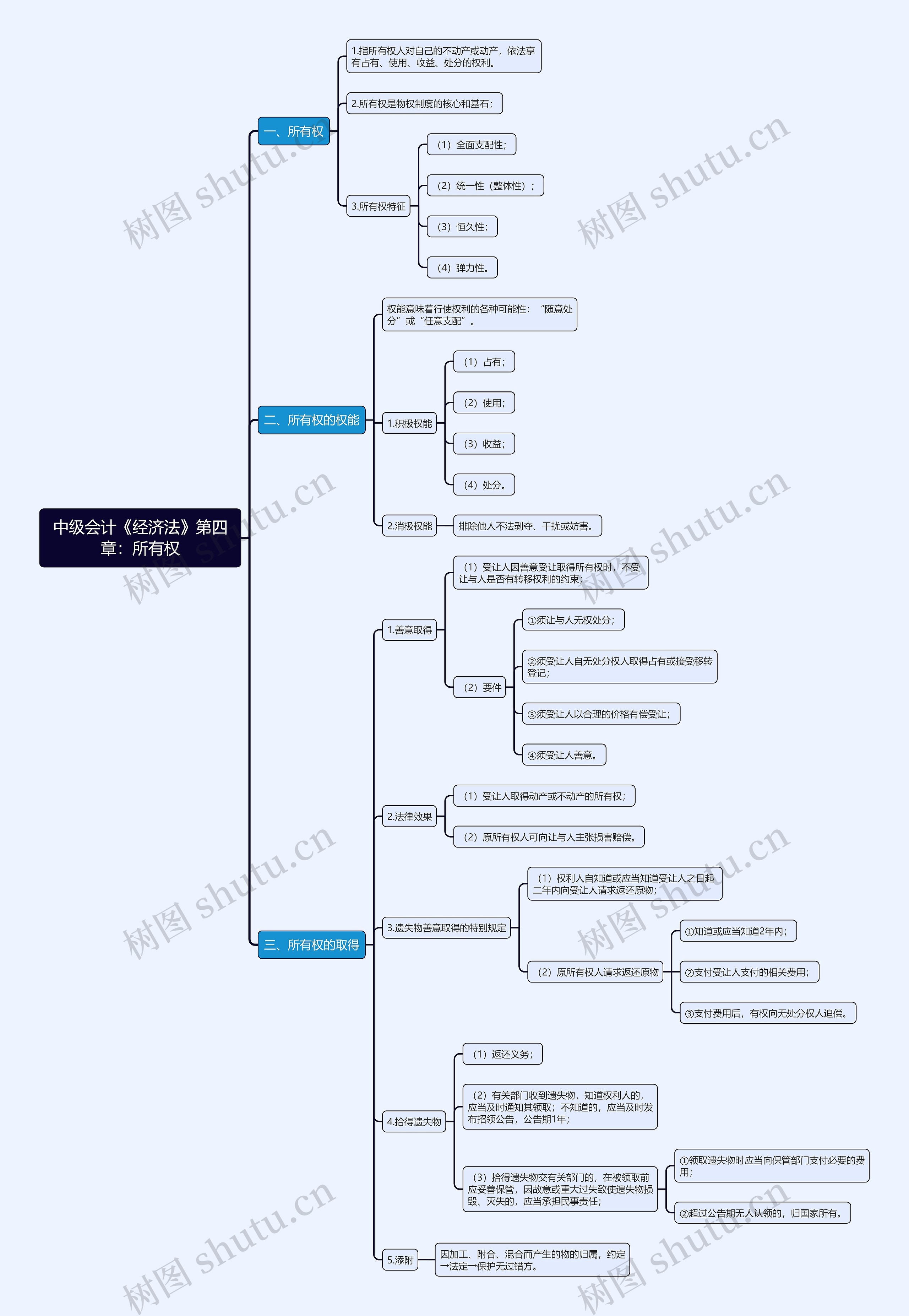 中级会计《经济法》第四章：所有权思维导图