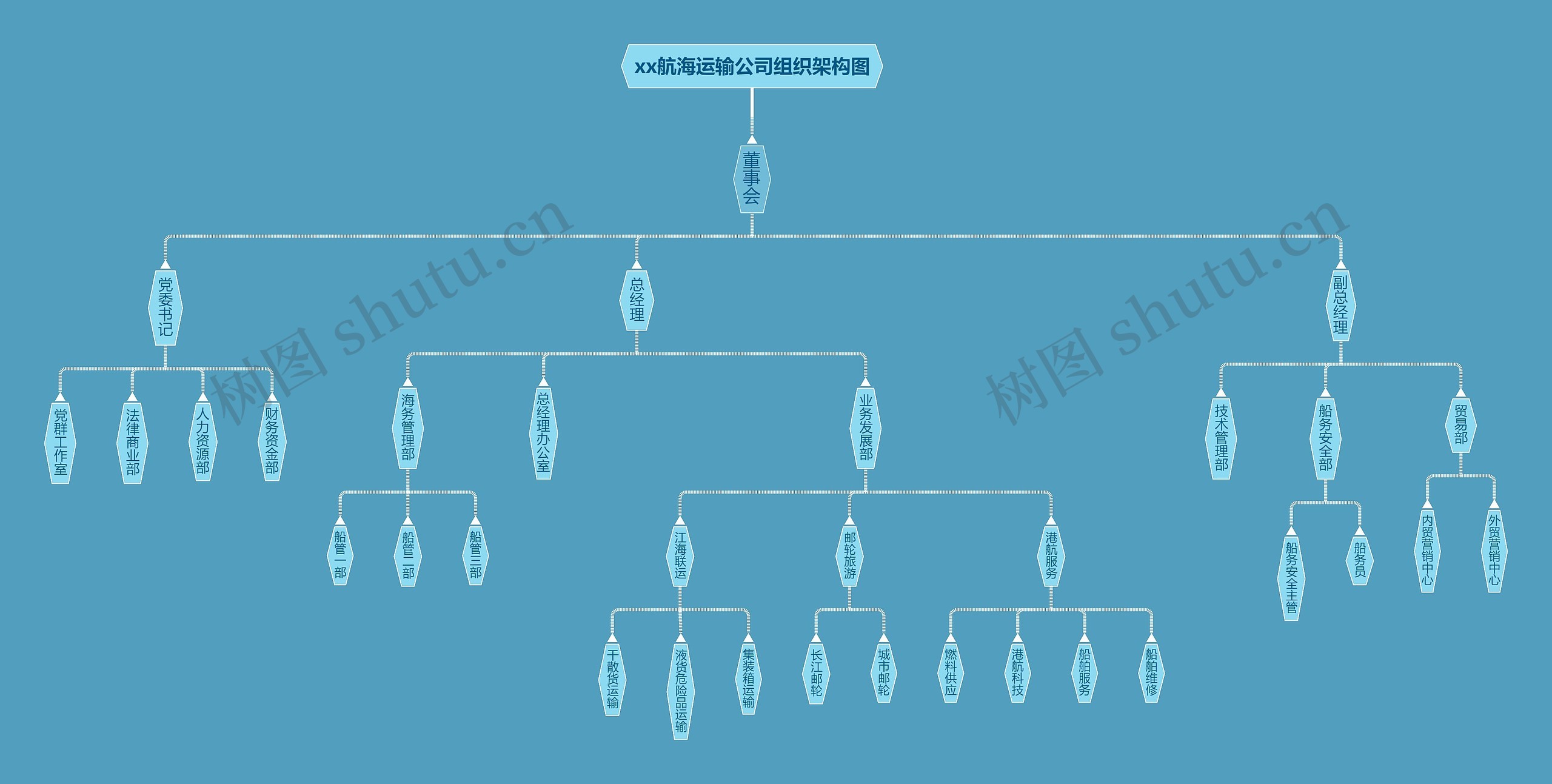 xx航海运输公司组织架构图思维导图