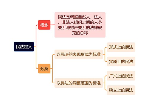 民法定义