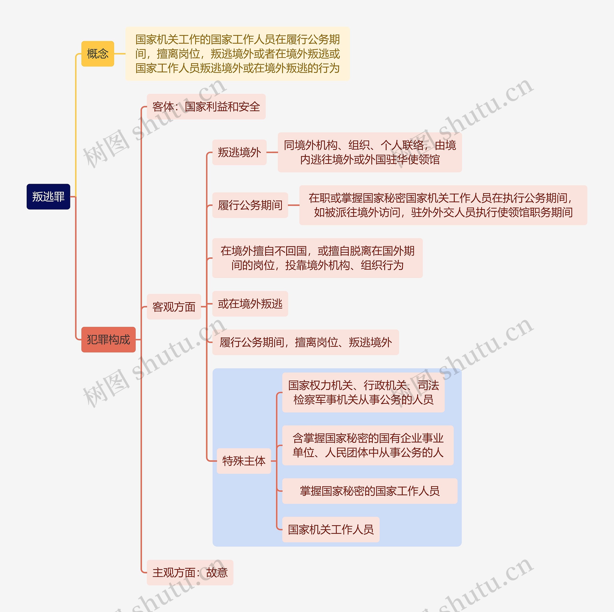 刑法知识叛逃罪思维导图