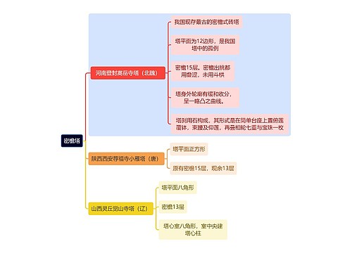 建筑学知识密檐塔思维导图