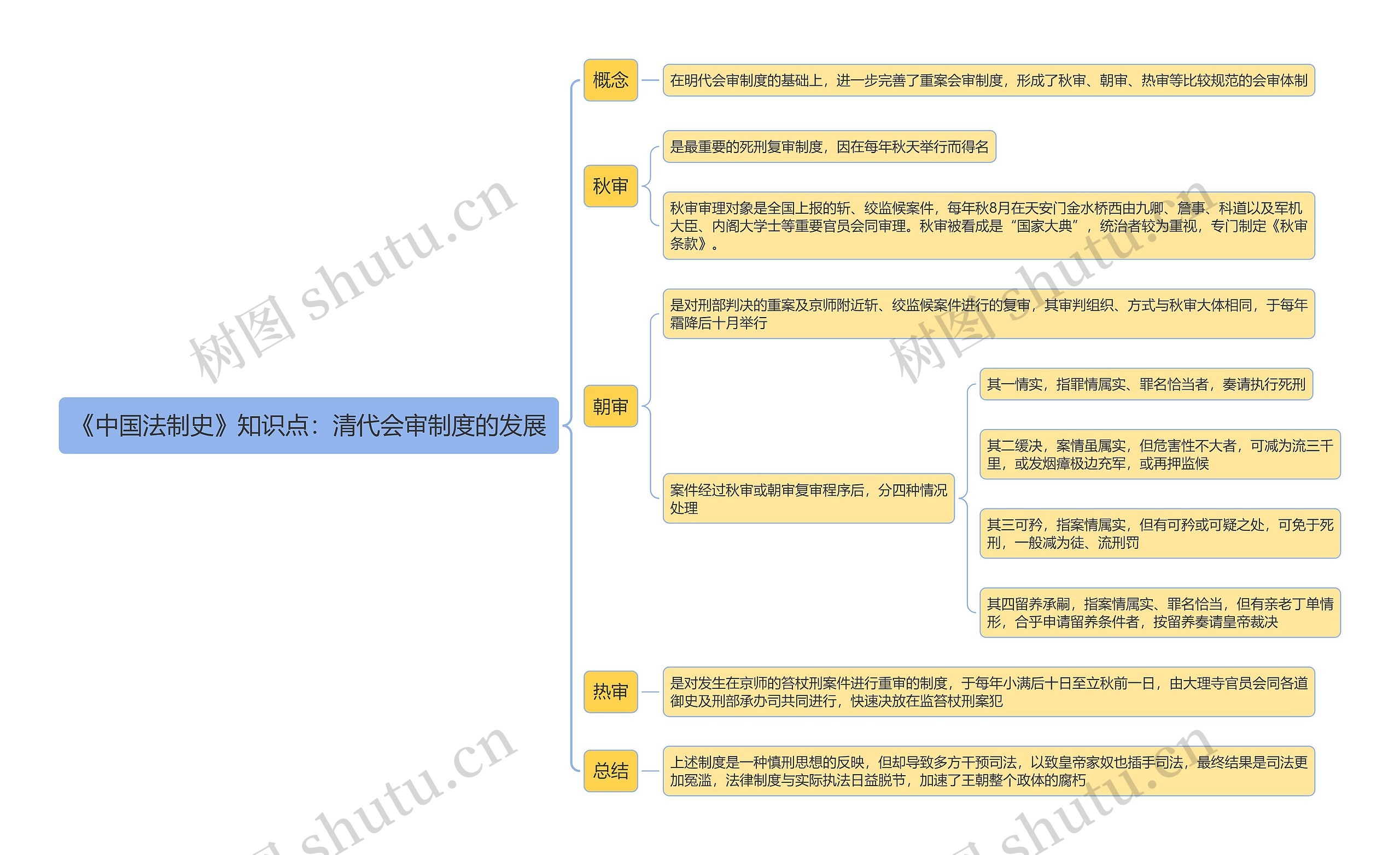 《中国法制史》知识点：清代会审制度的发展思维导图