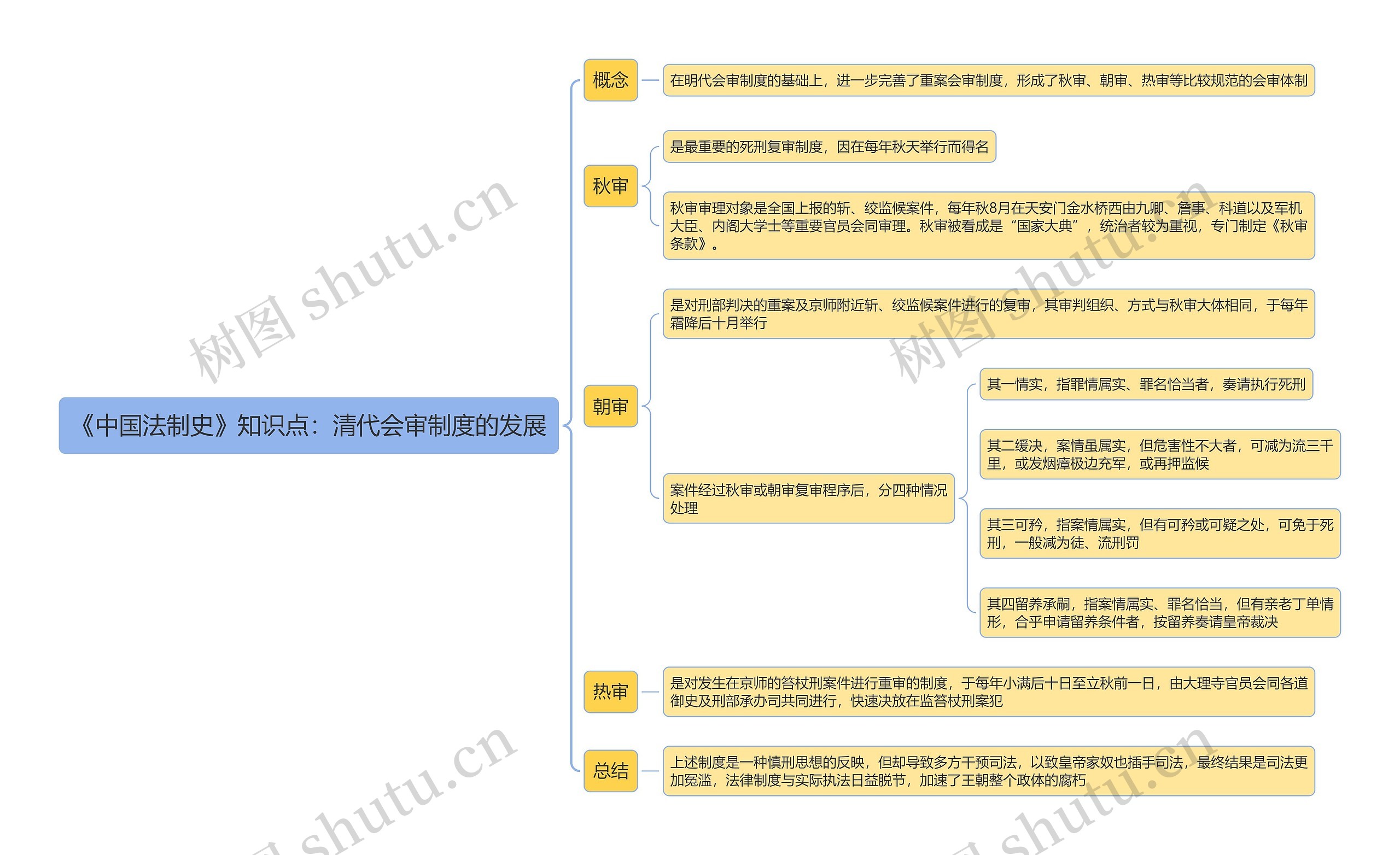 《中国法制史》知识点：清代会审制度的发展