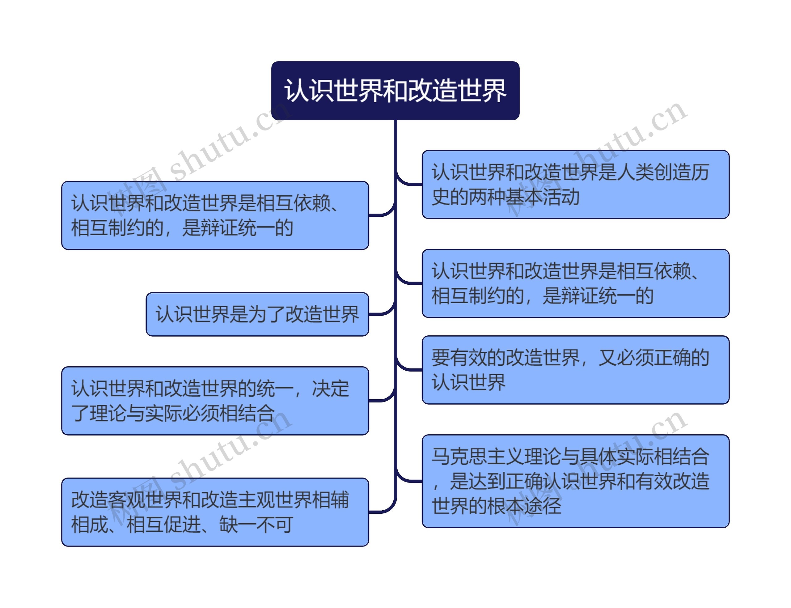 认识世界和改造世界的思维导图