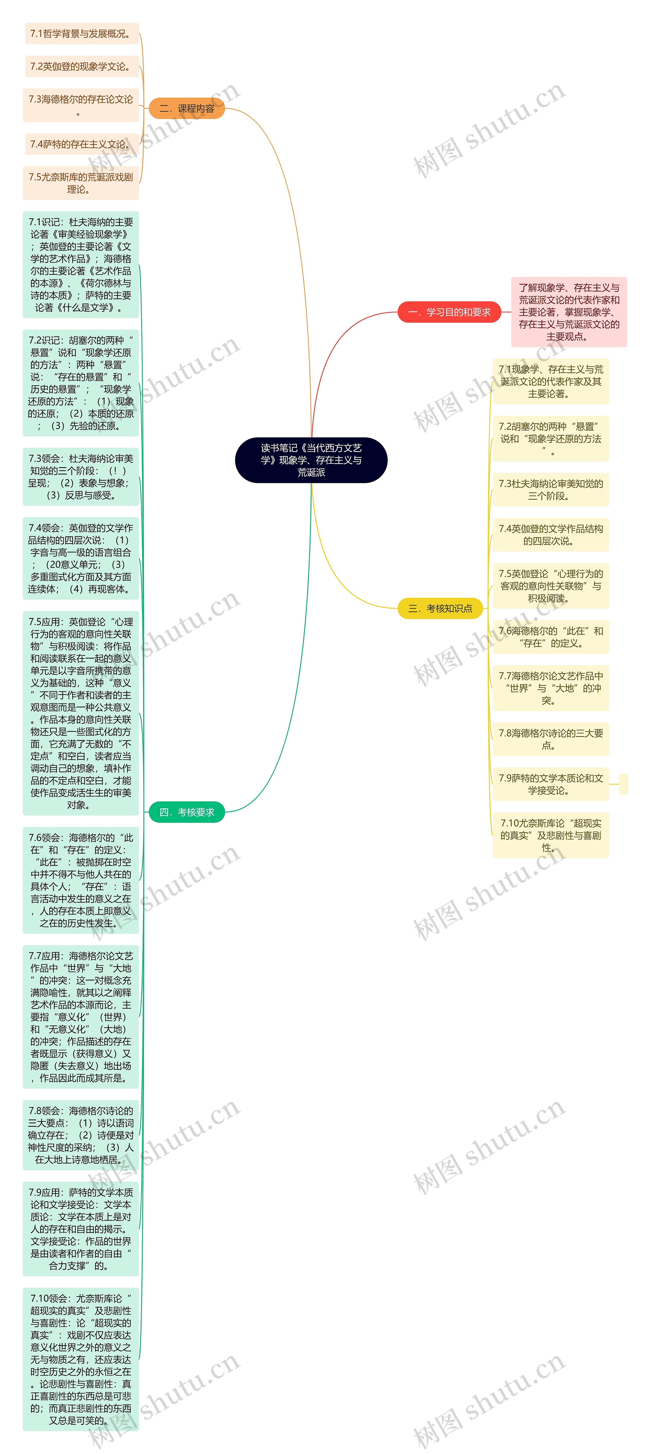 读书笔记《当代西方文艺学》现象学、存在主义与荒诞派思维导图