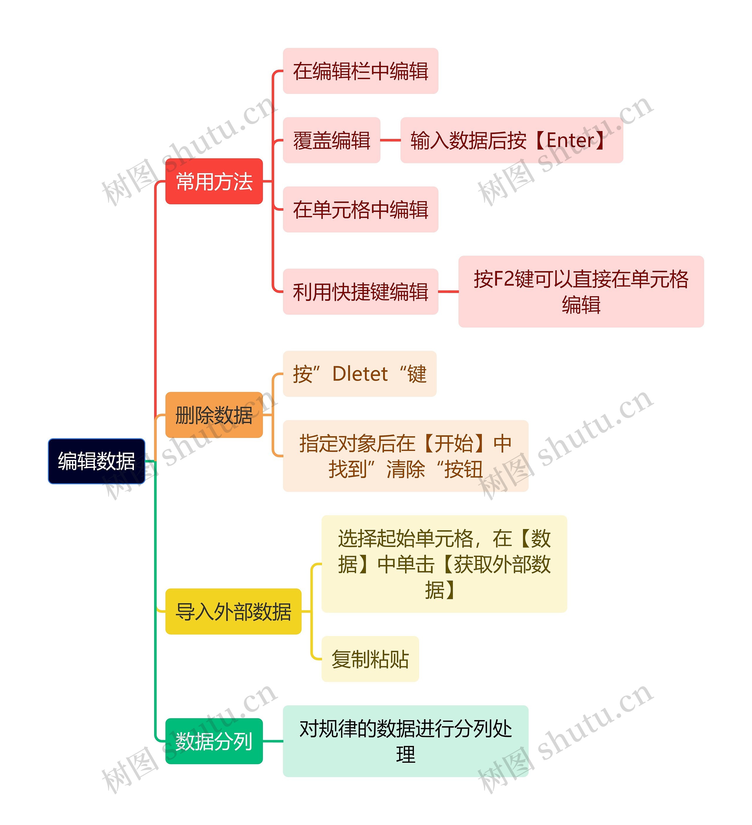 编辑数据思维导图