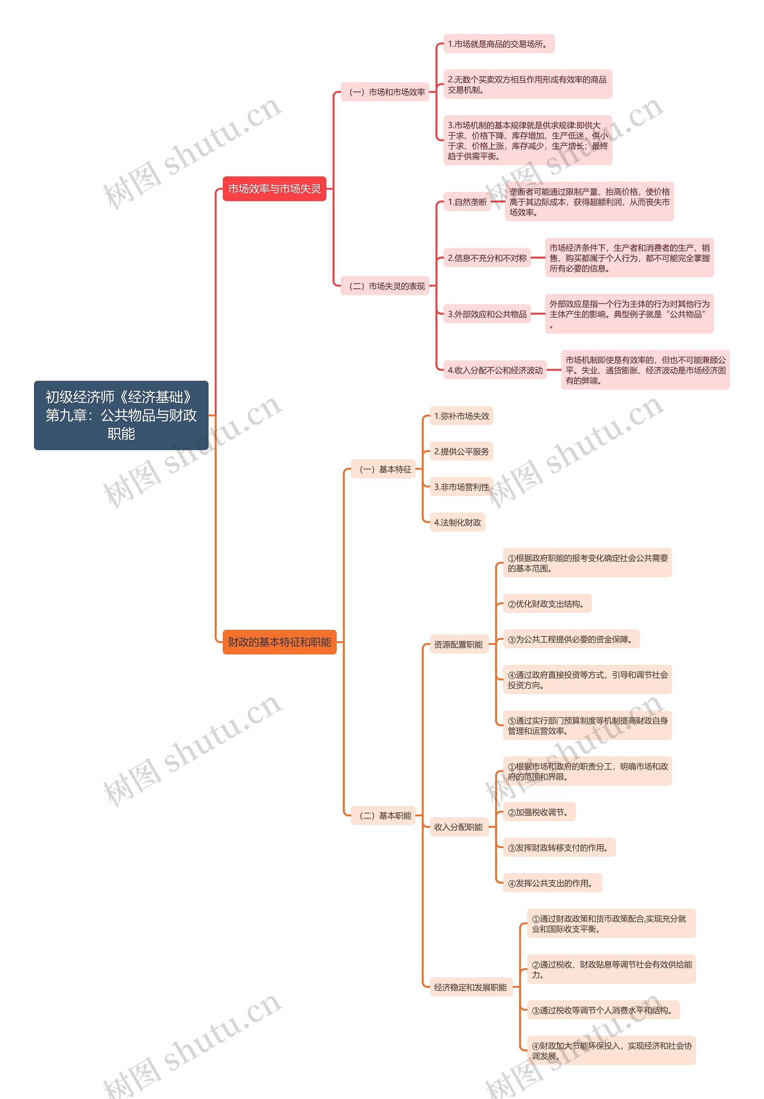 初级经济师《经济基础》第九章：公共物品与财政职能思维导图