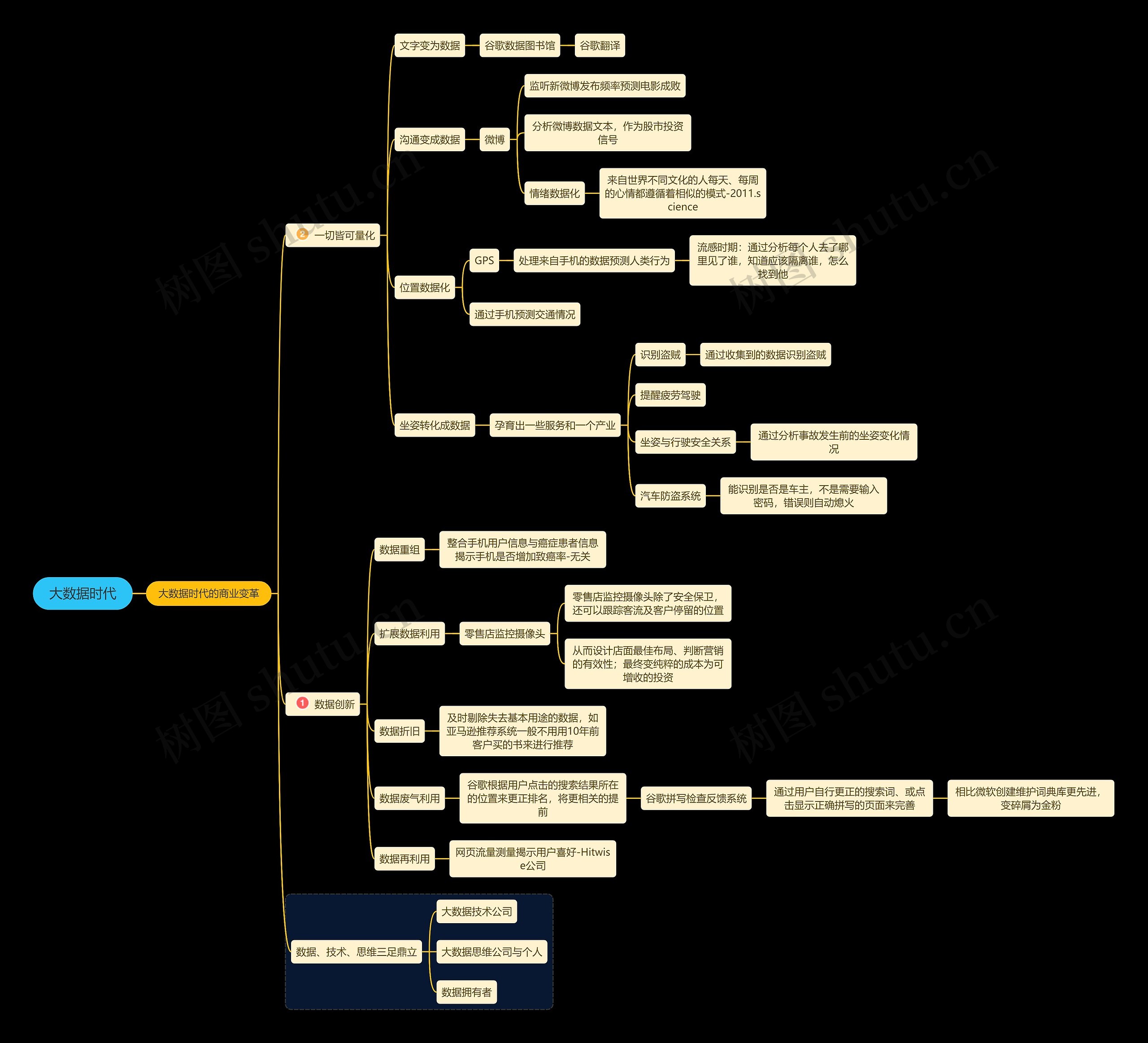 大数据时代商业变革思维导图