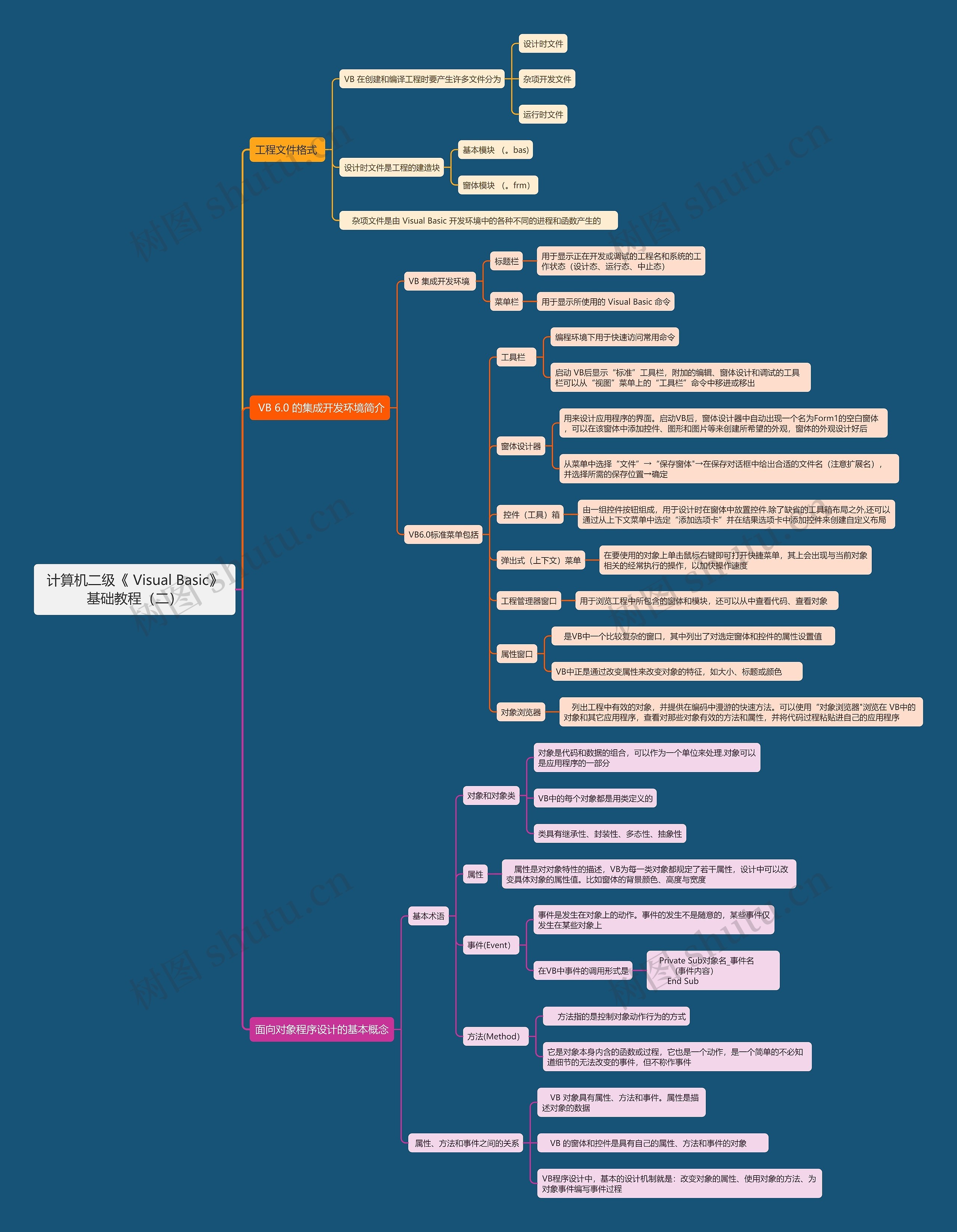计算机二级《	Visual Basic》基础教程（二）思维导图