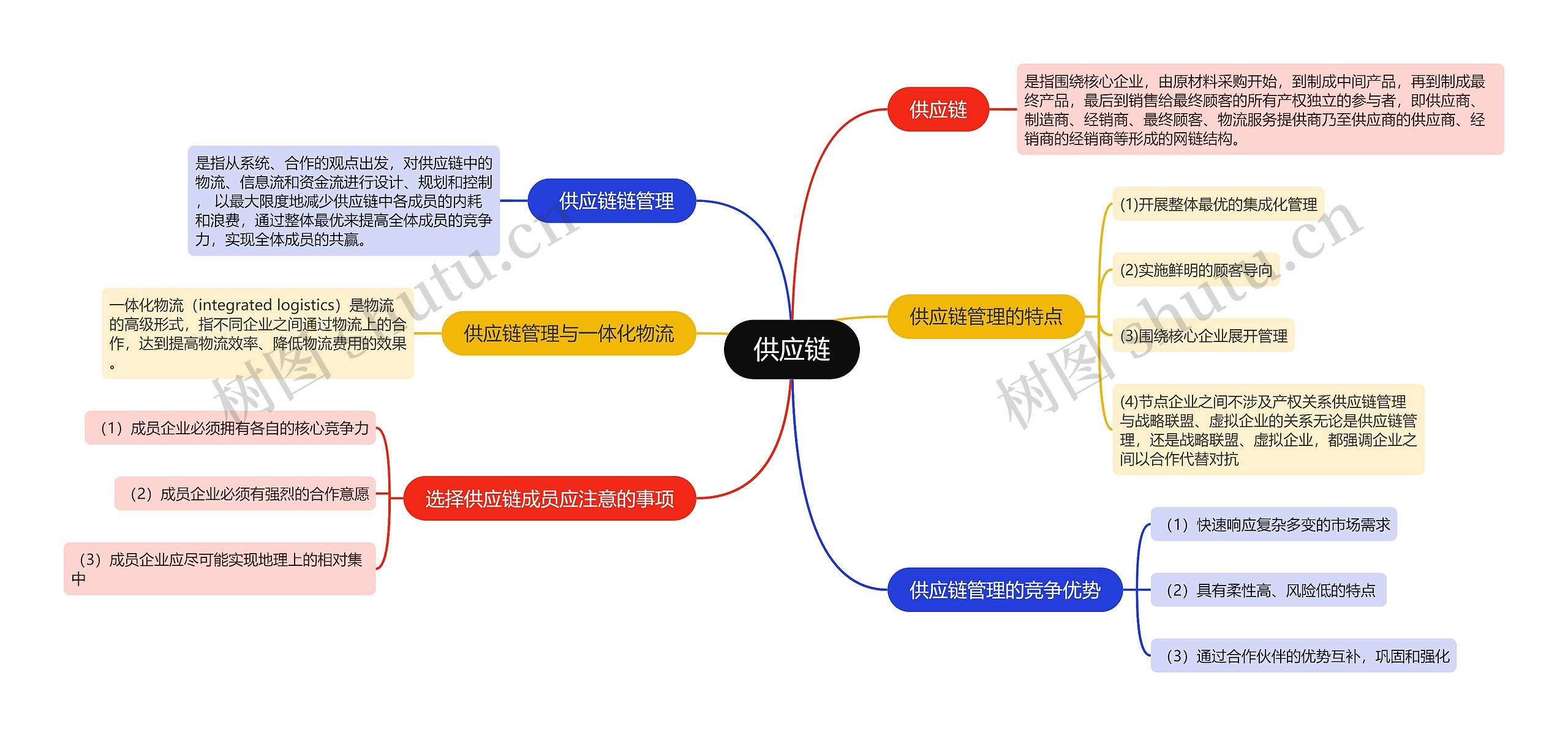 供应链的思维导图高清图 供应链的思维导图