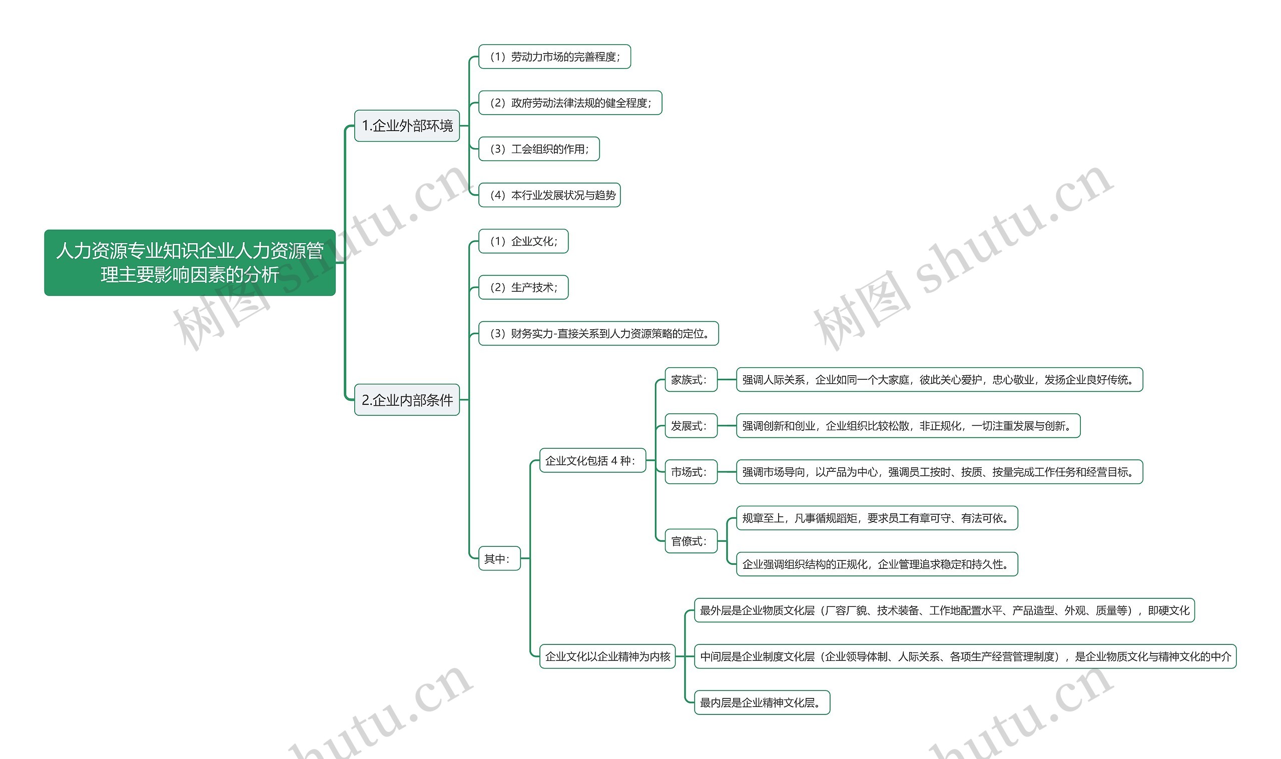 人力资源专业知识企业人力资源管理主要影响因素的分析思维导图