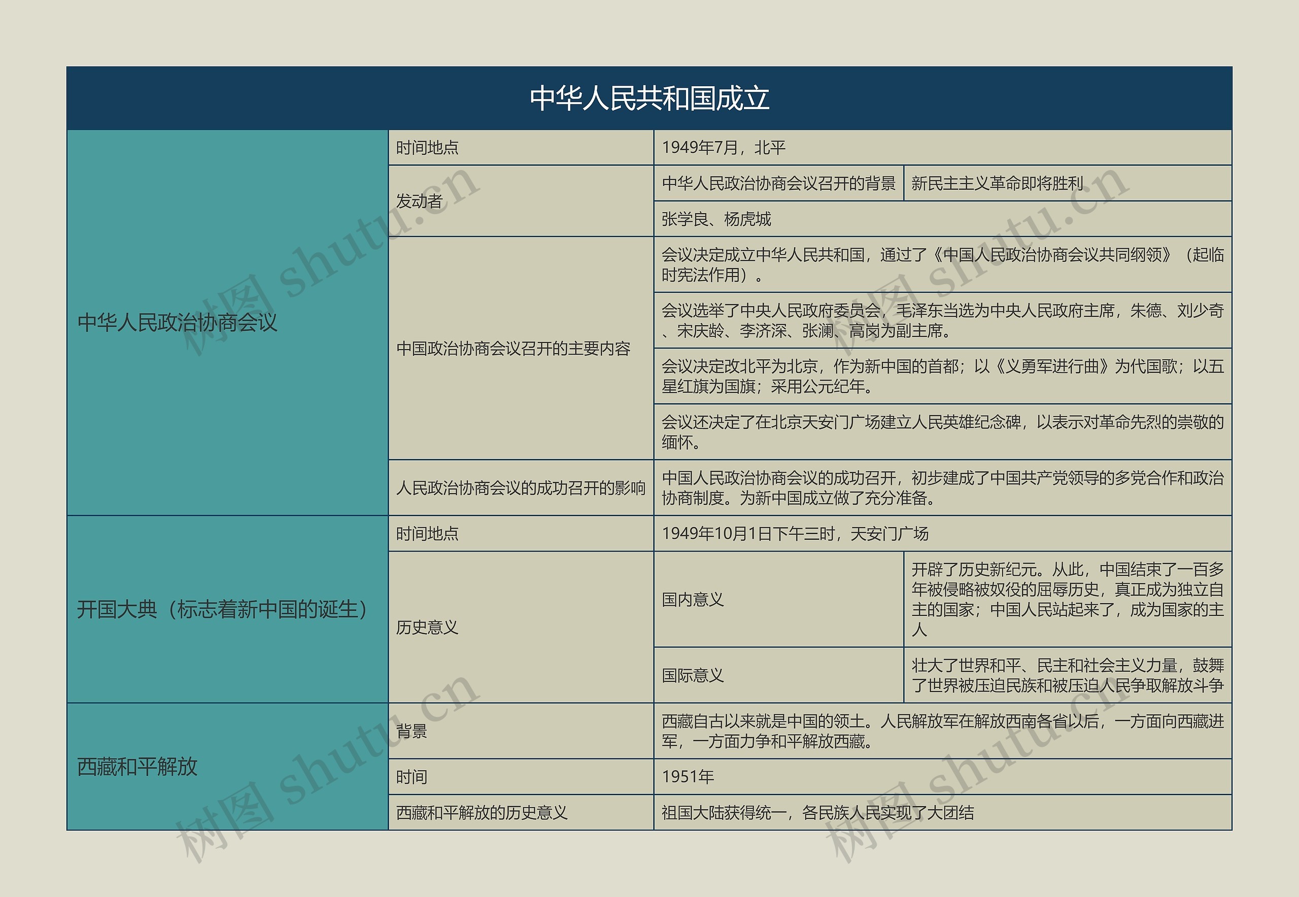 八年级历史下册中华人民共和国成立思维导图