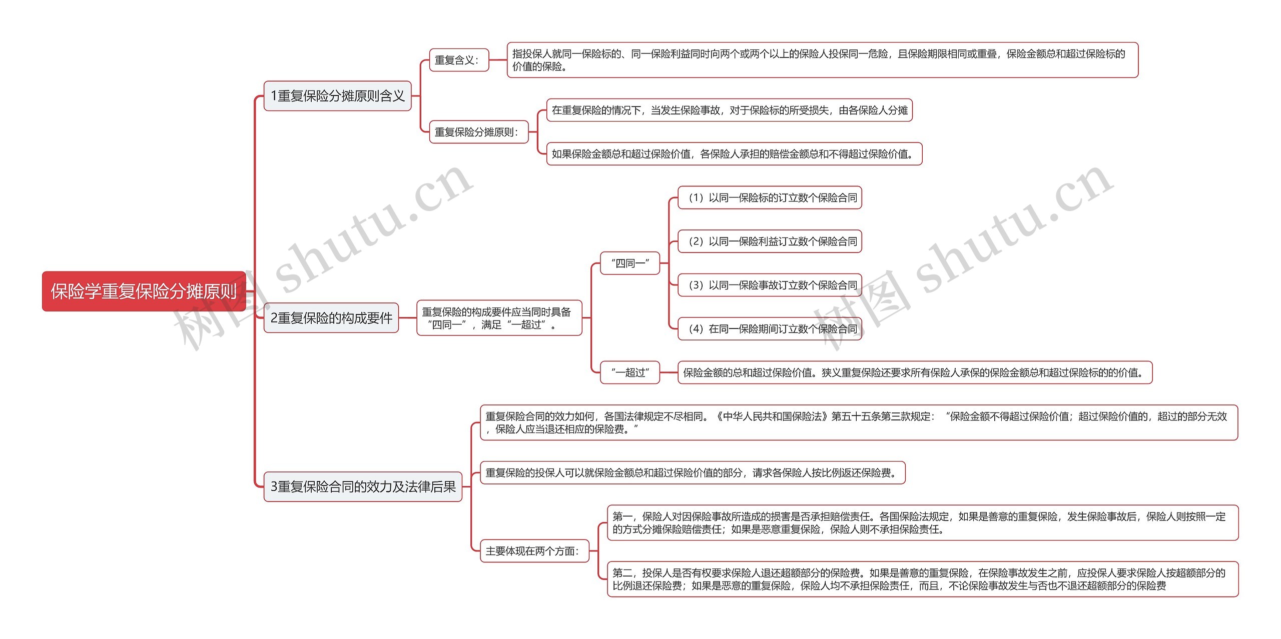 保险学重复保险分摊原则思维导图