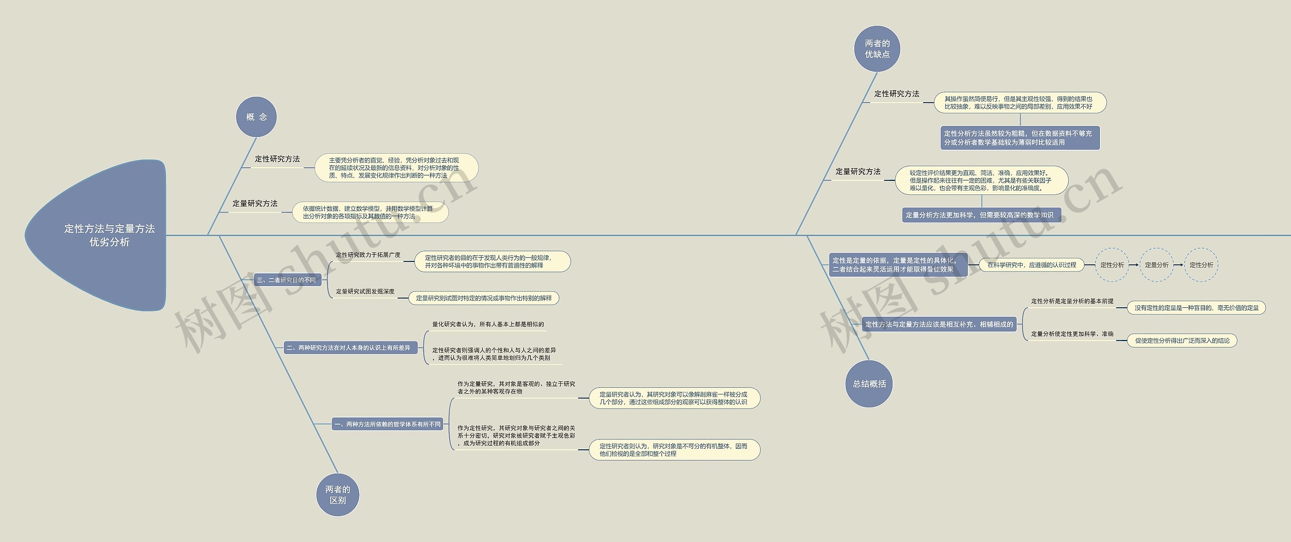 定性方法与定量方法优劣分析思维导图