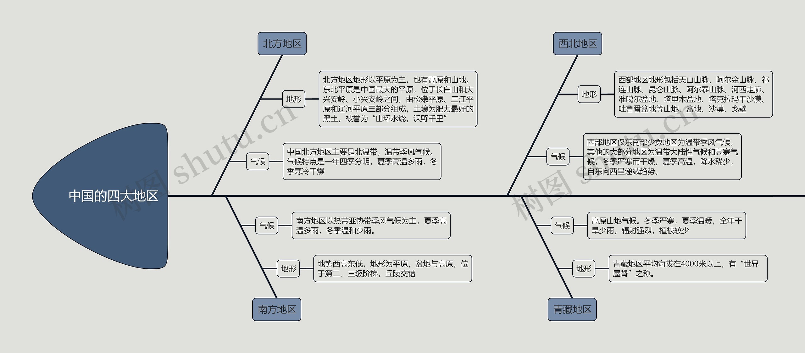 中国的四大地区思维导图