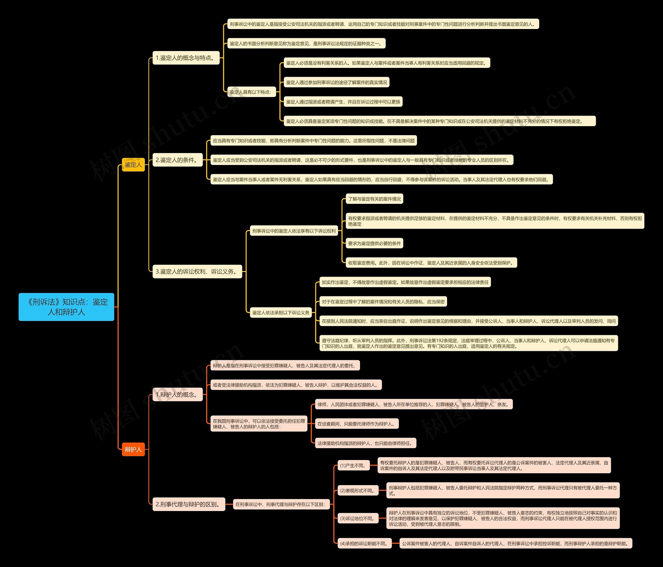 《刑诉法》知识点：鉴定人和辩护人思维导图
