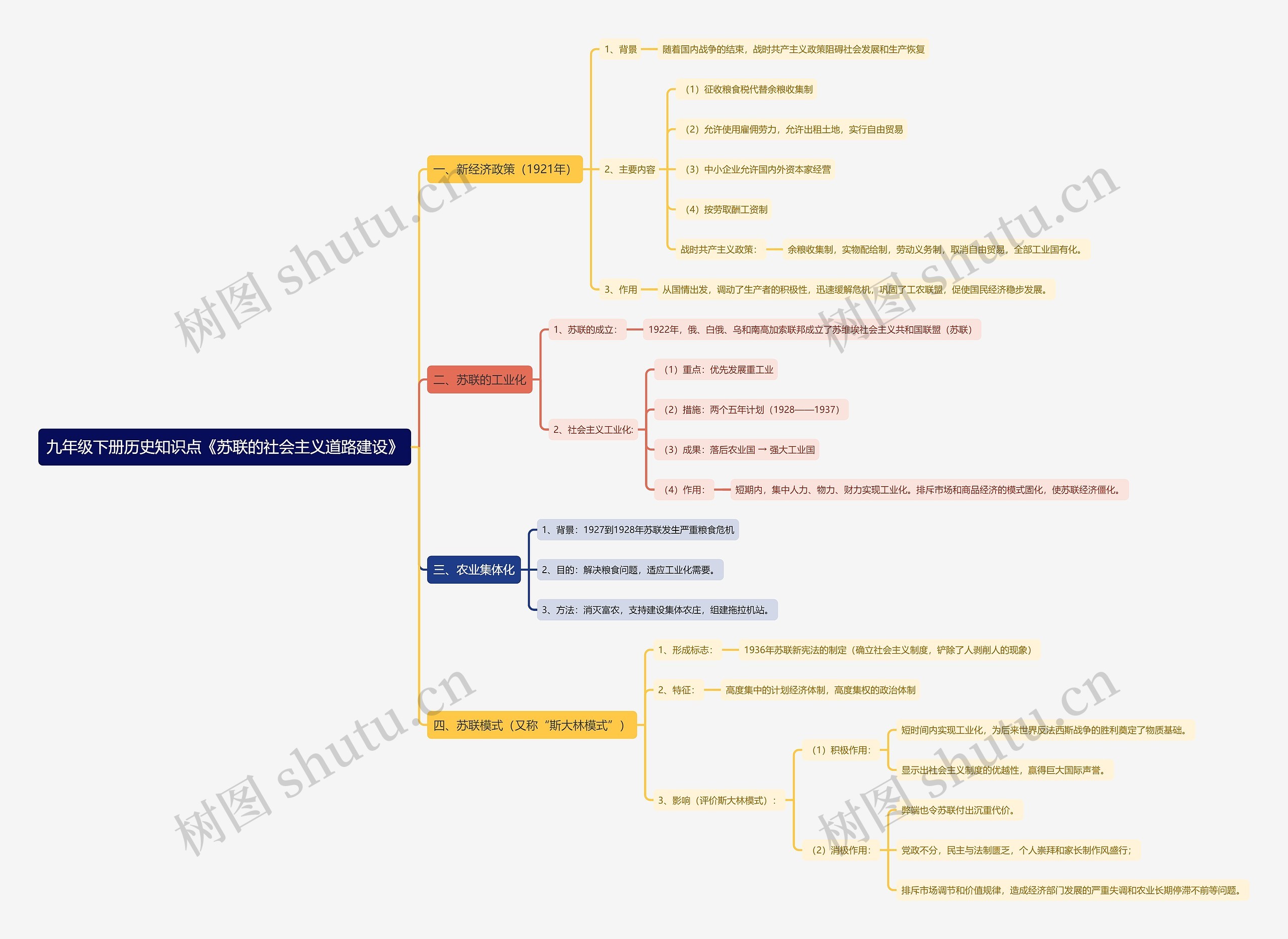 九年级下册历史知识点《苏联的社会主义道路建设》思维导图高清图 九年级下册历史知识点《苏联的社会主义道路建设》思维导图