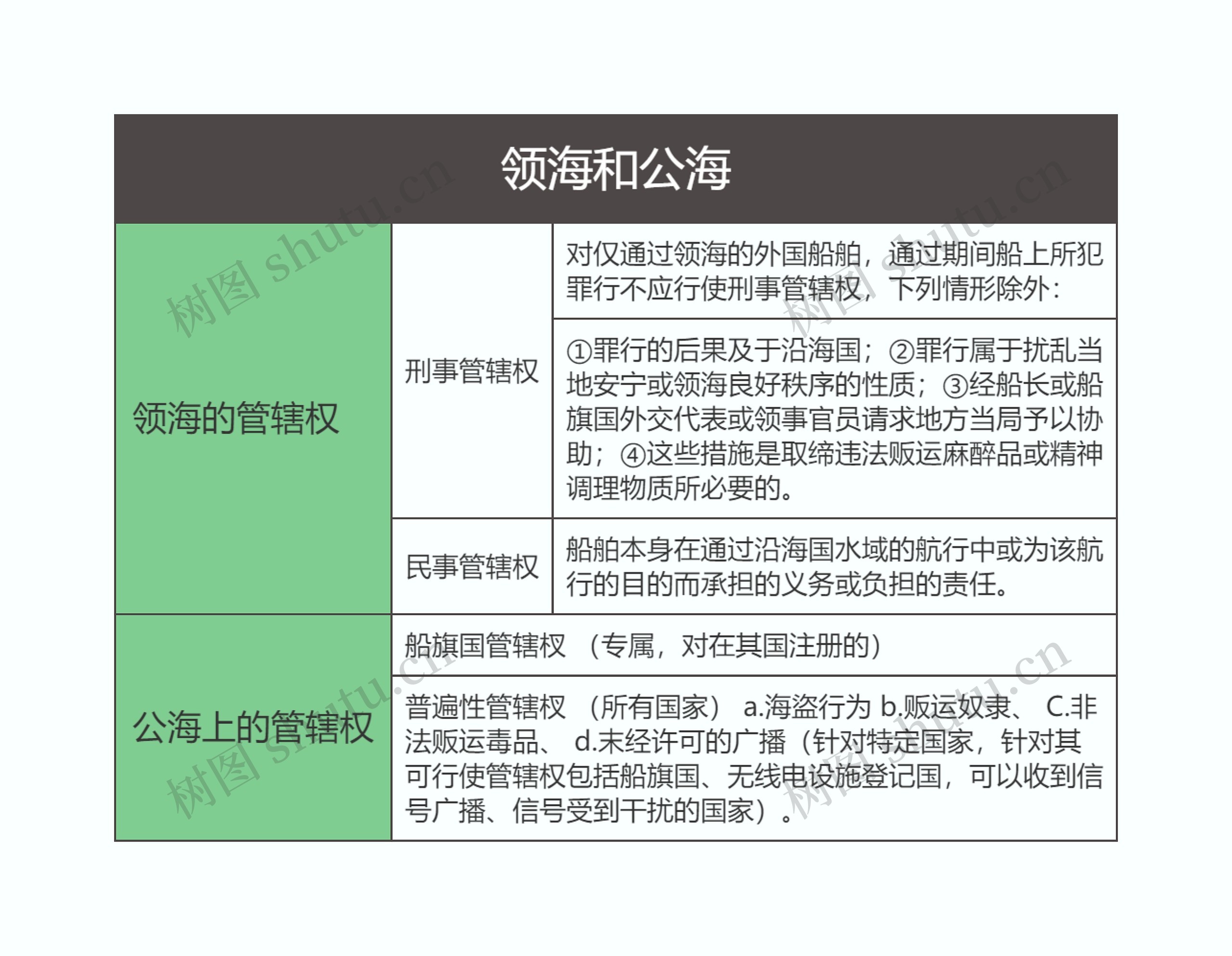 国际法  领海和公海思维导图