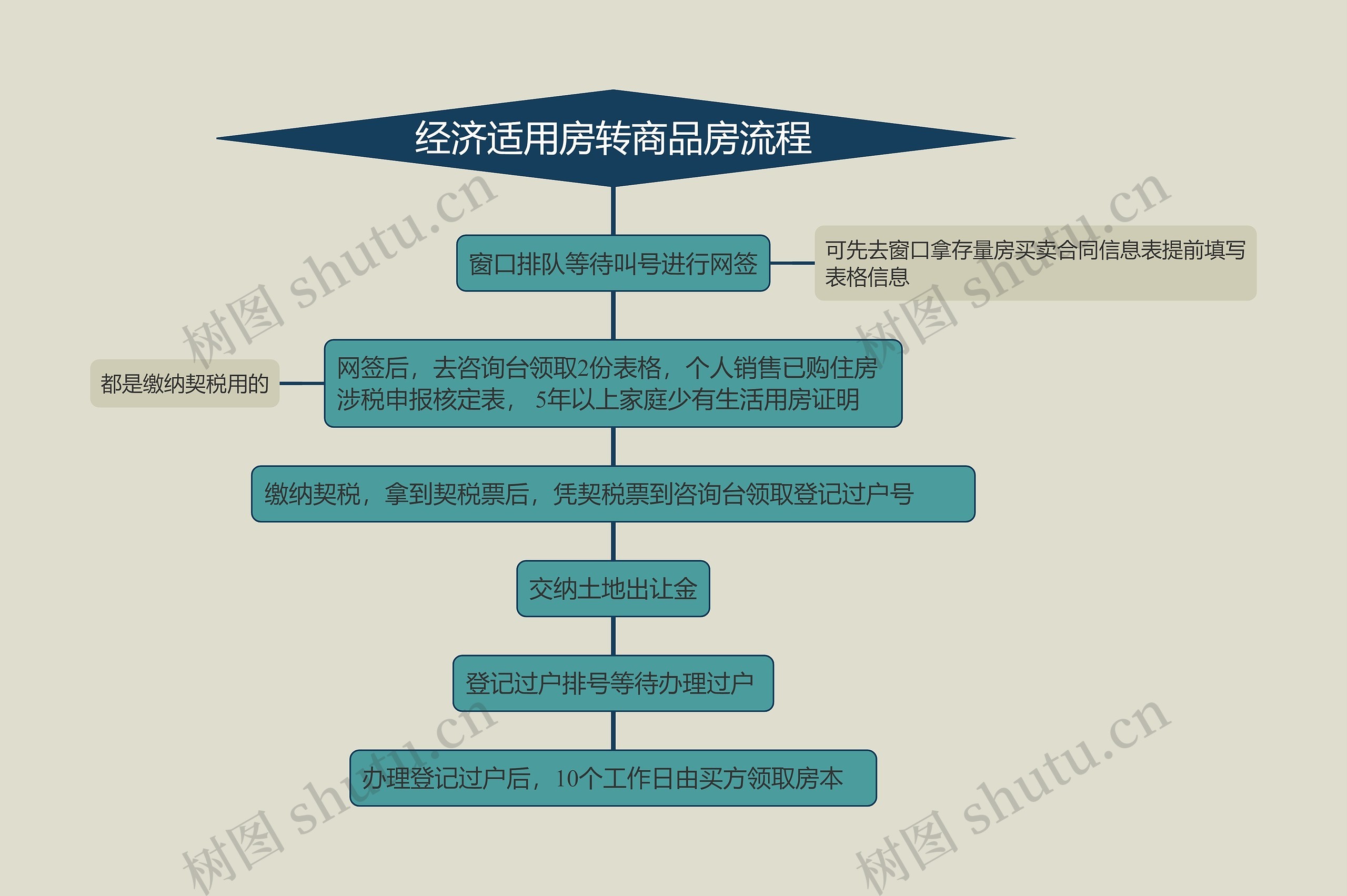 经济适用房转商品房流程