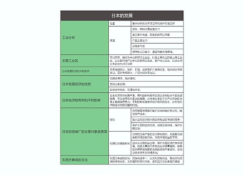 七年级地理下册日本的发展思维导图