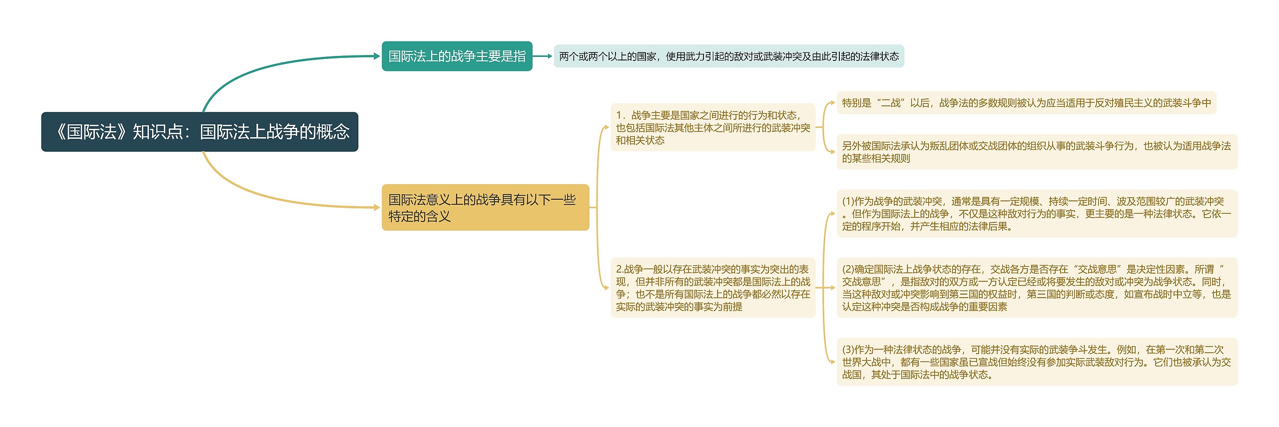 《国际法》知识点：国际法上战争的概念思维导图