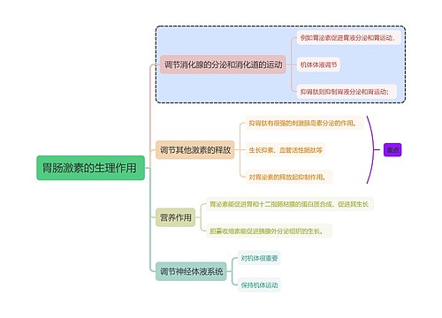 医学知识胃肠激素的生理作用思维导图