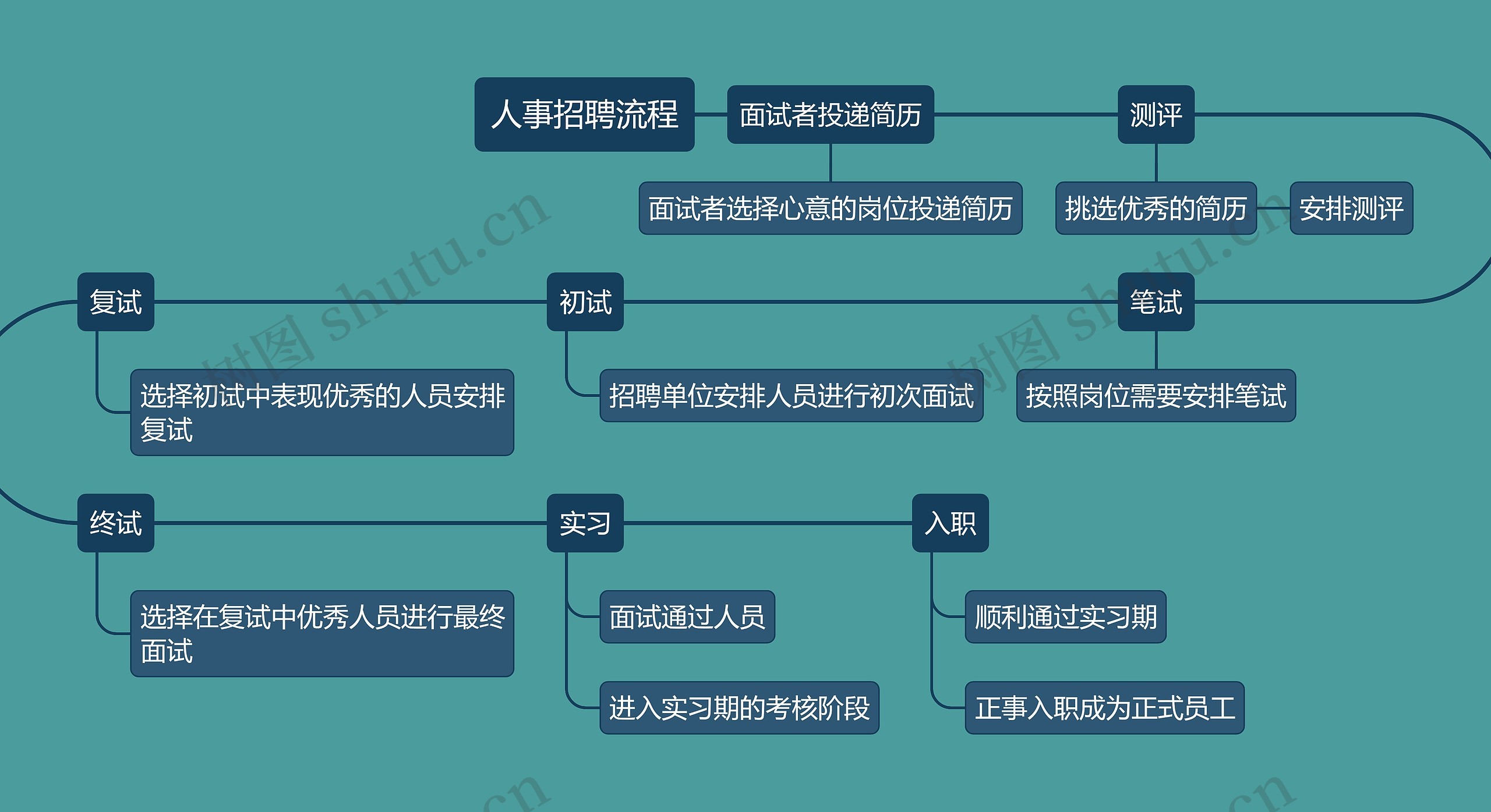 人事招聘流程思维导图