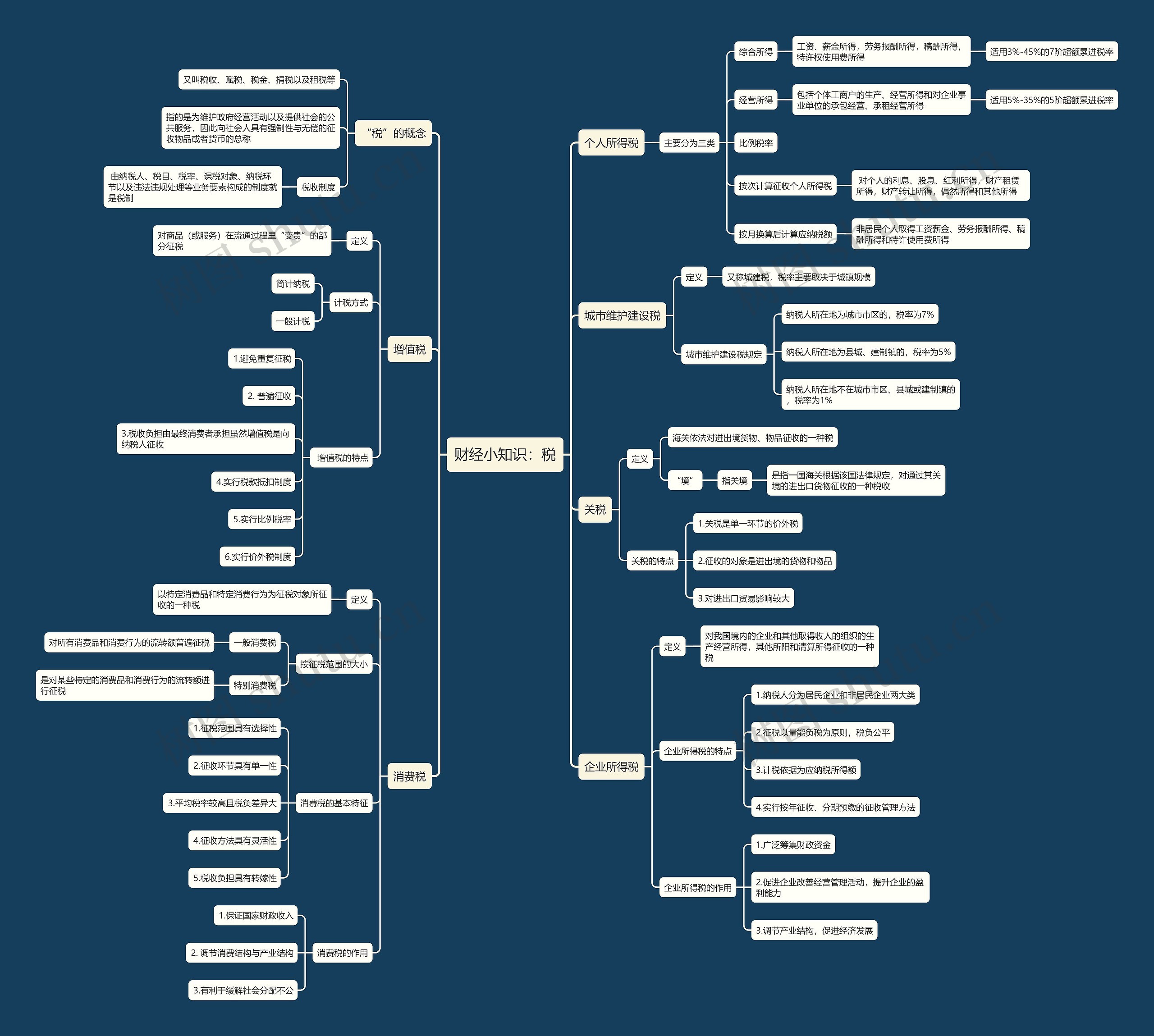 财经小知识：税思维导图