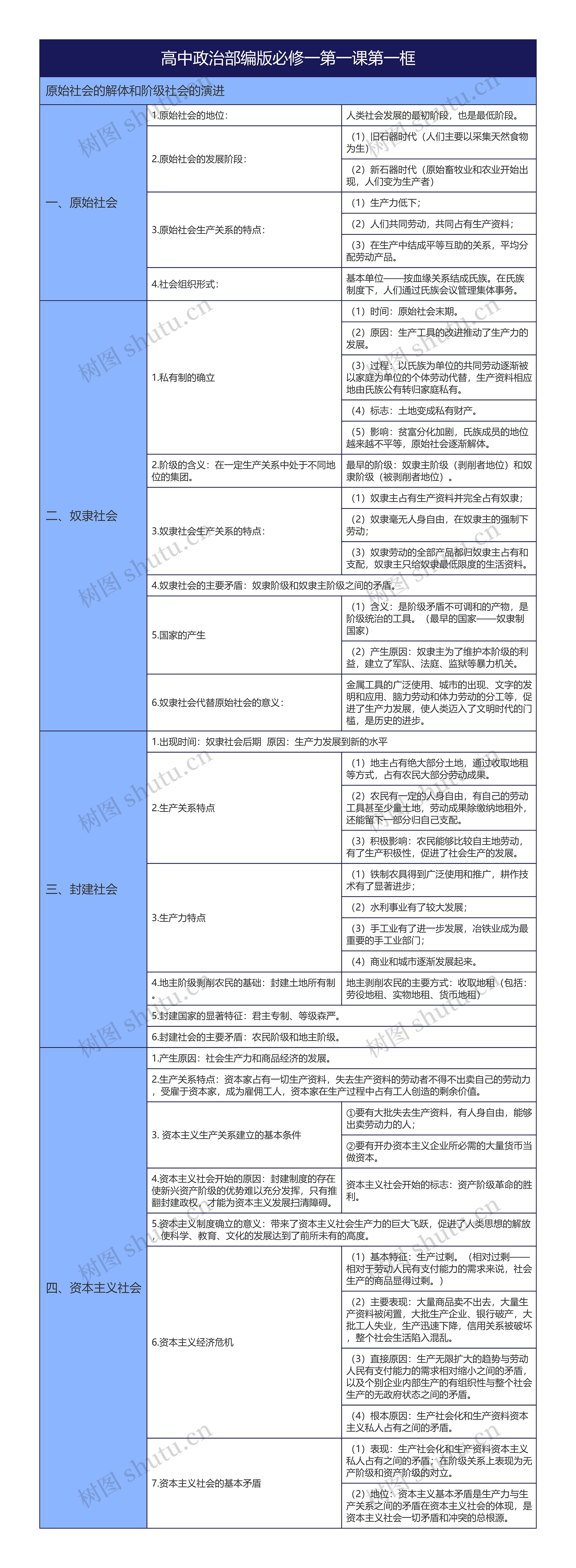 高中政治部编版必修一第一课第一框