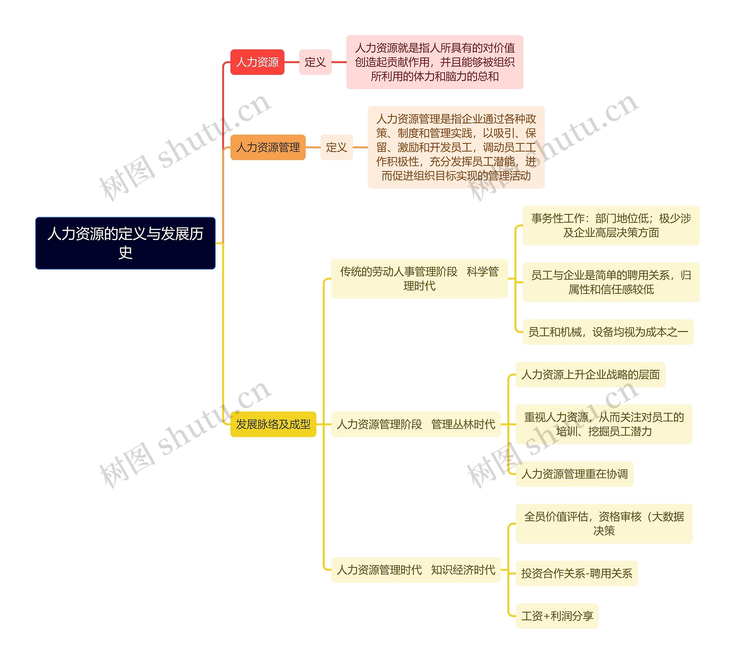 人力资源的定义与发展历史