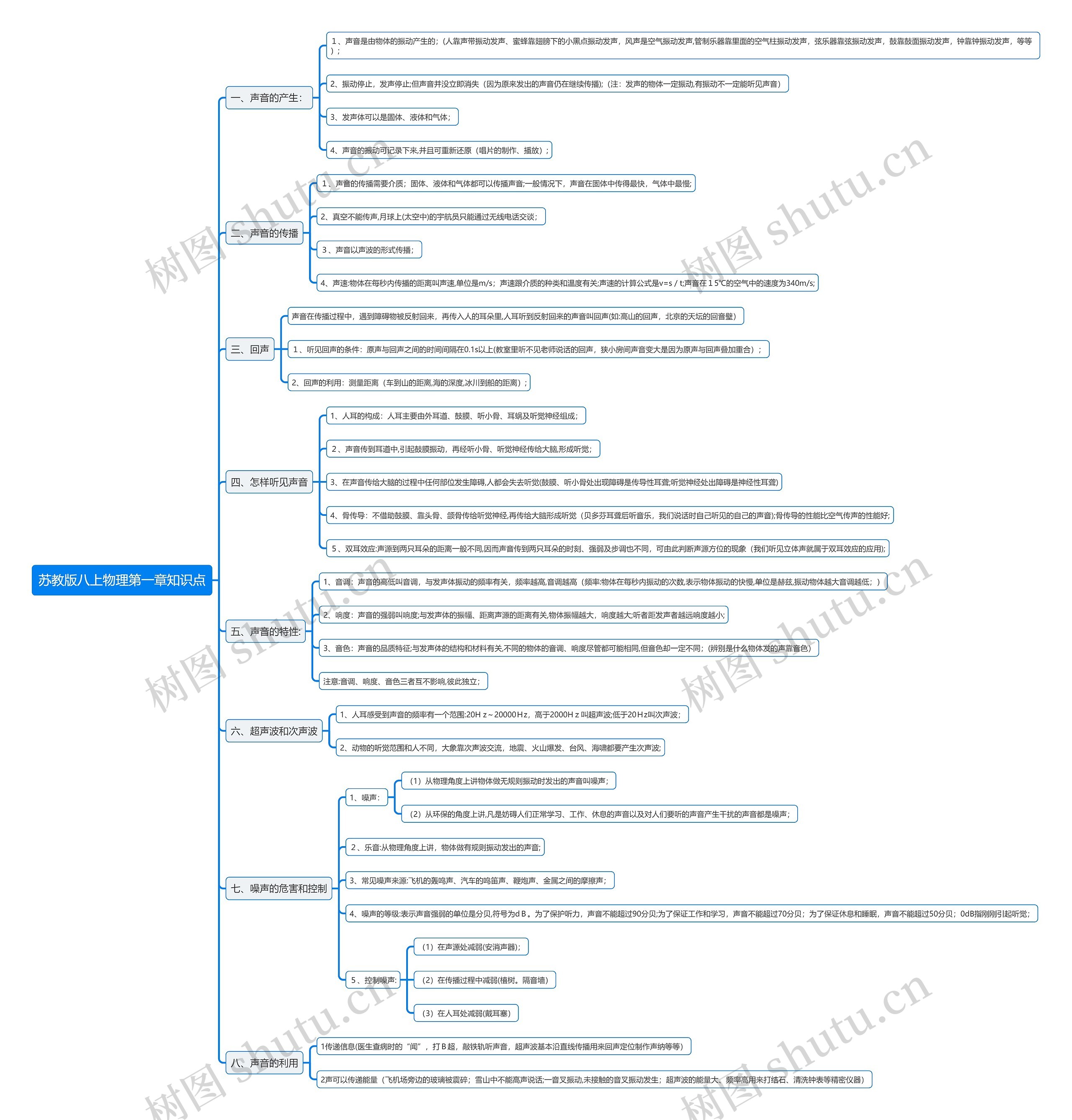 苏教版八上物理第一章知识点思维导图高清图 苏教版八上物理第一章知识点思维导图