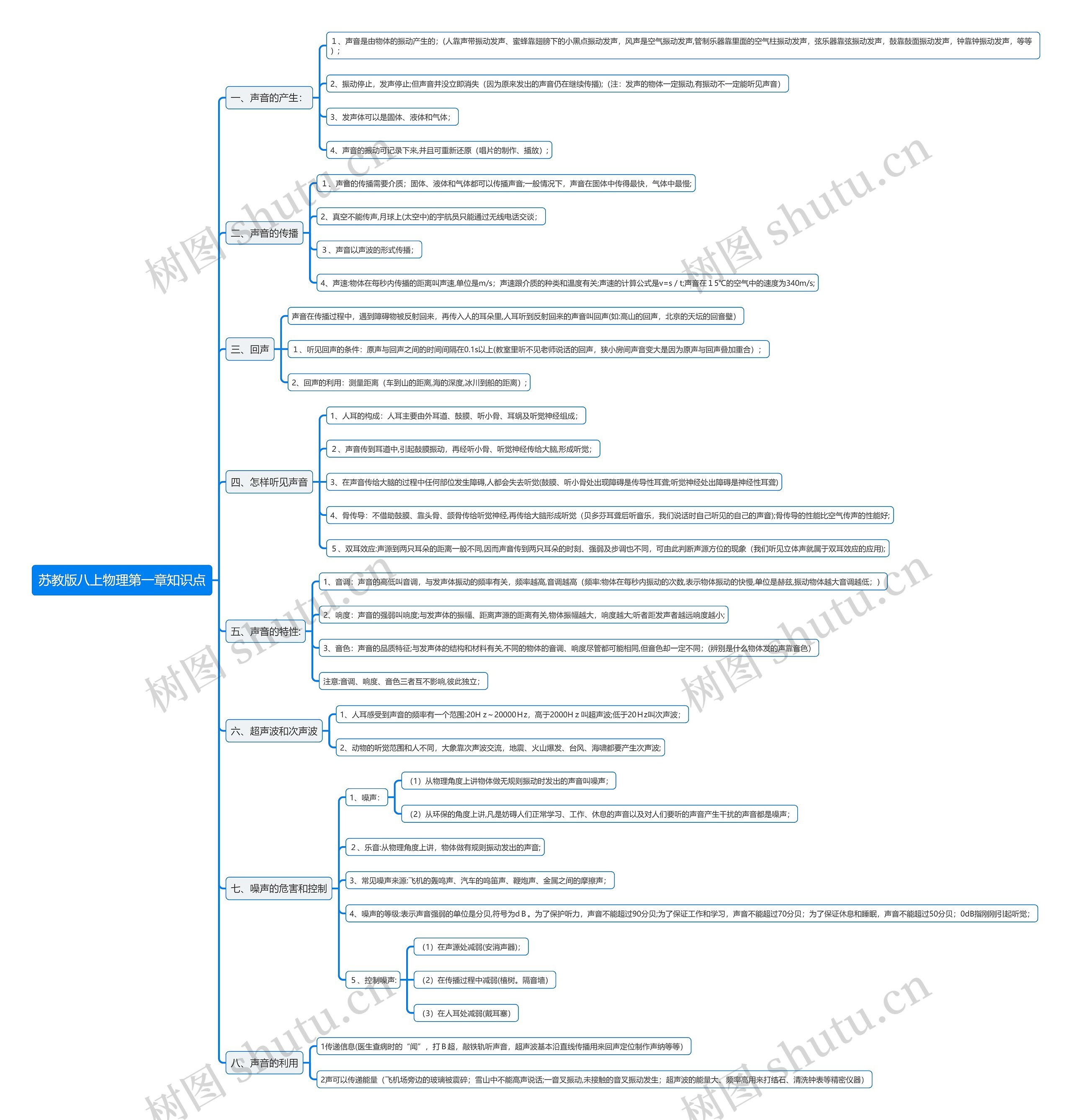 苏教版八上物理第一章知识点思维导图