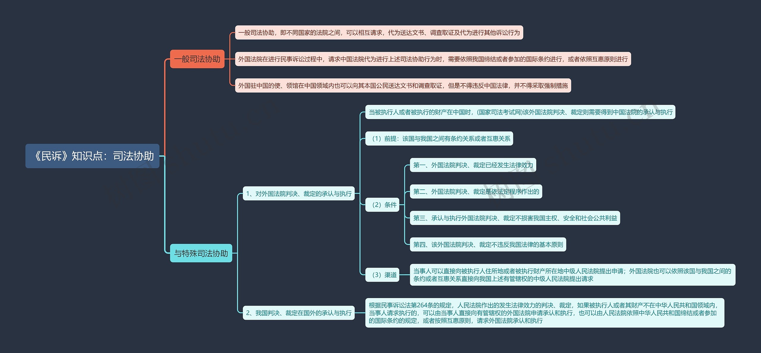 《民诉》知识点：司法协助思维导图