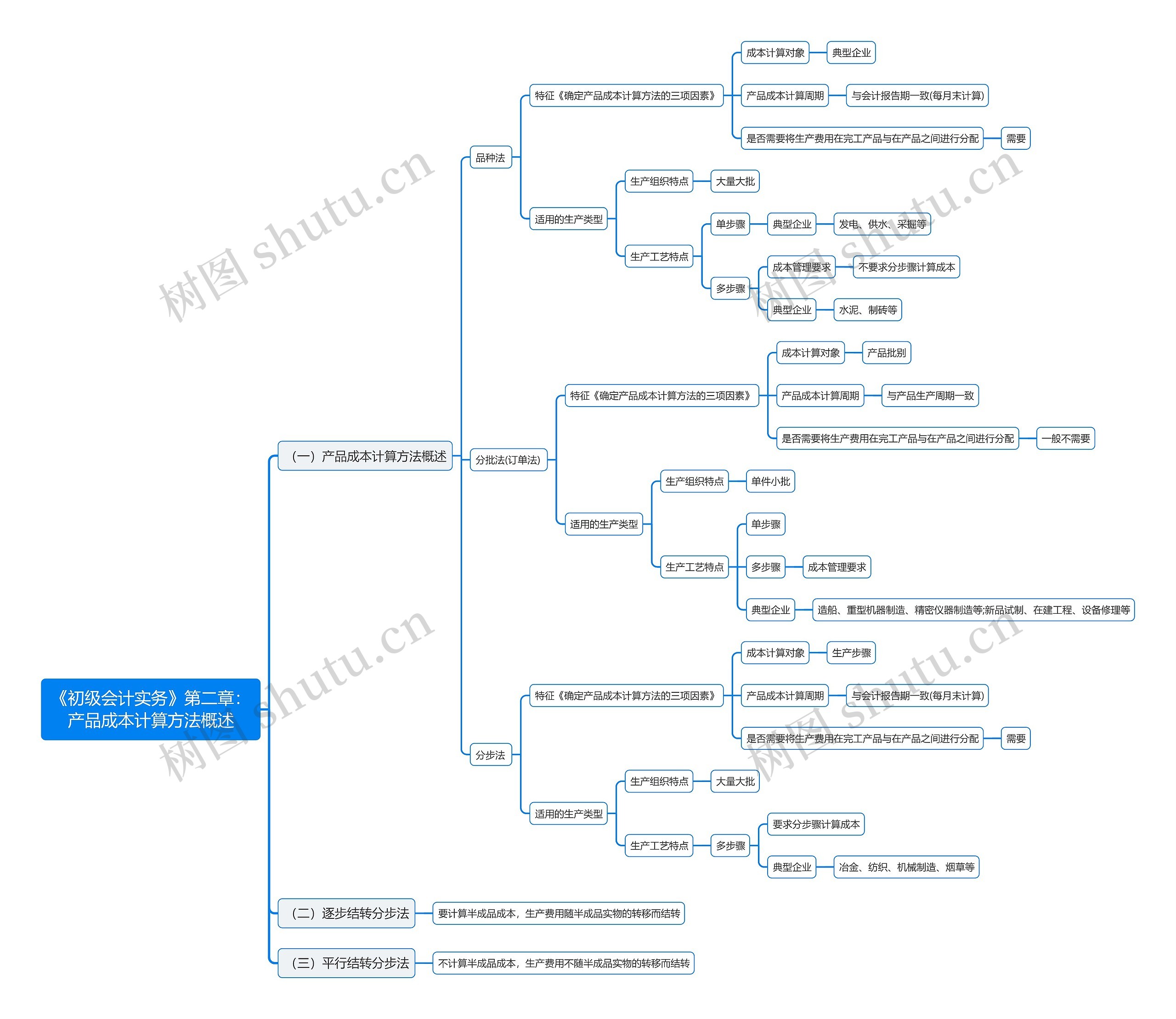 《初级会计实务》第二章：产品成本计算方法概述思维导图