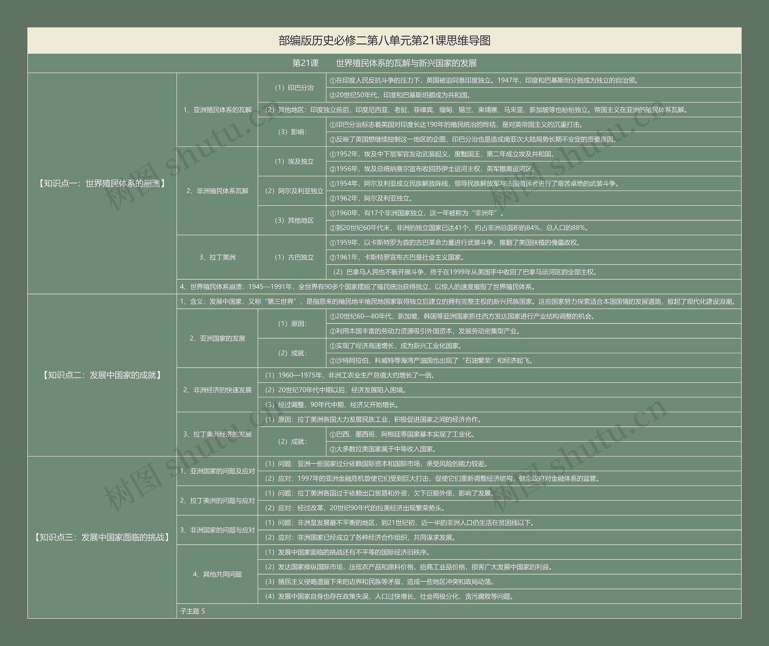 部编版历史必修二第八单元第21课思维导图