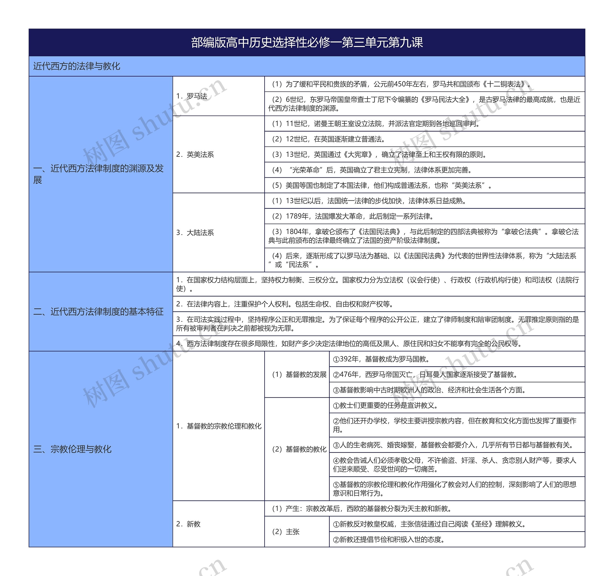 部编版高中历史选择性必修一第三单元第九课思维导图