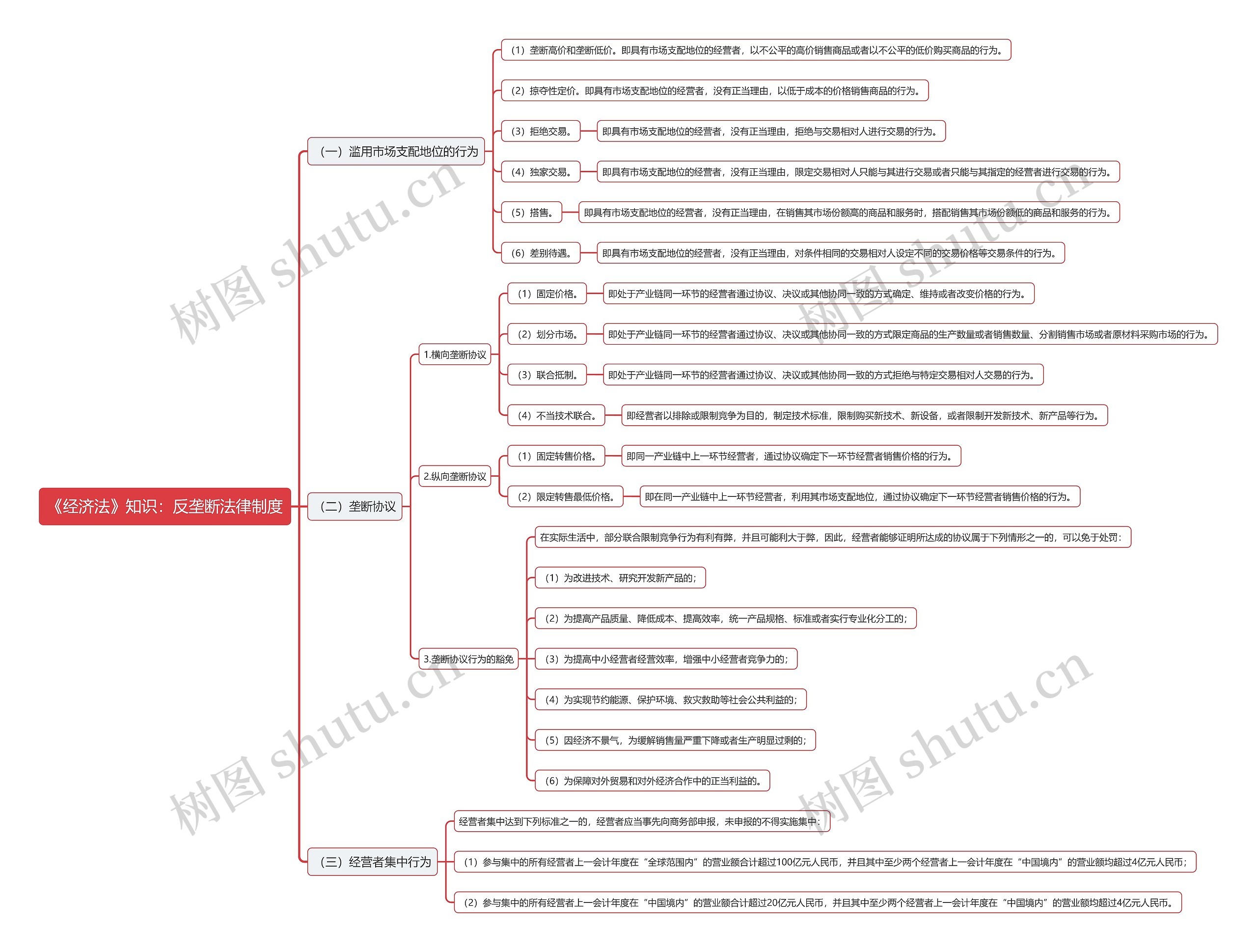 《经济法》知识：反垄断法律制度思维导图