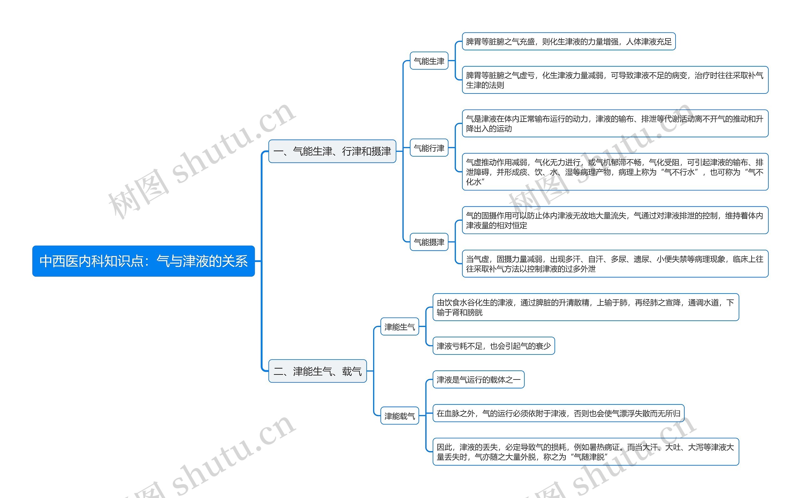 中西医内科知识点：气与津液的关系思维导图