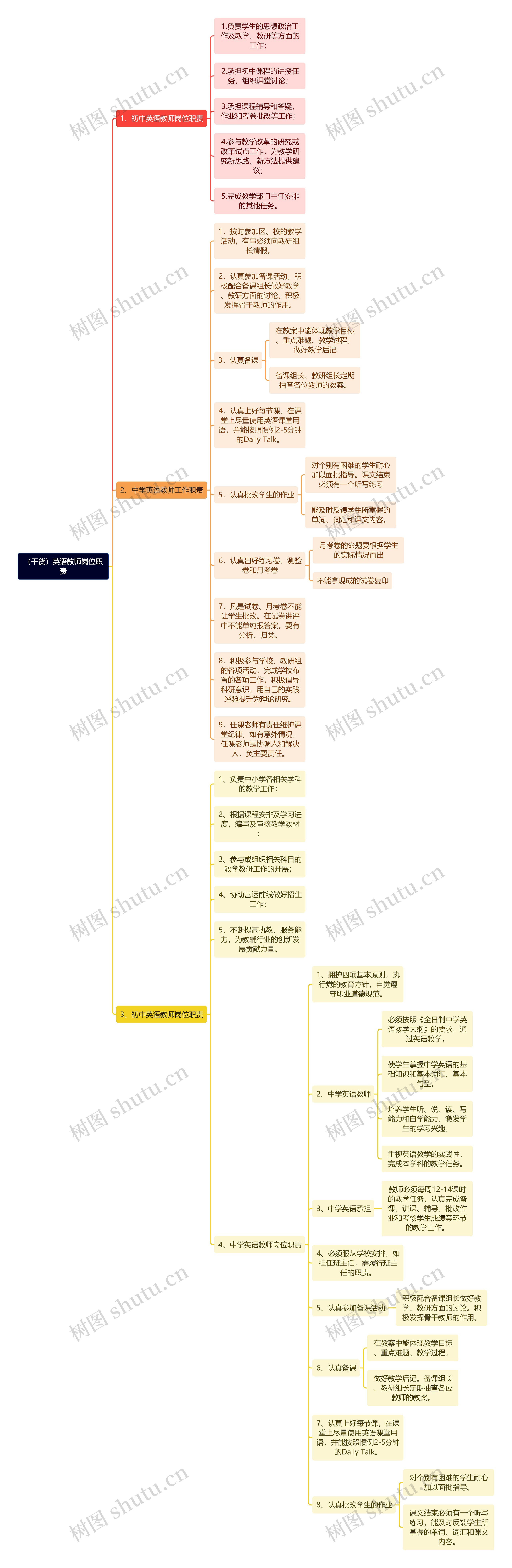 （干货）英语教师岗位职责思维导图