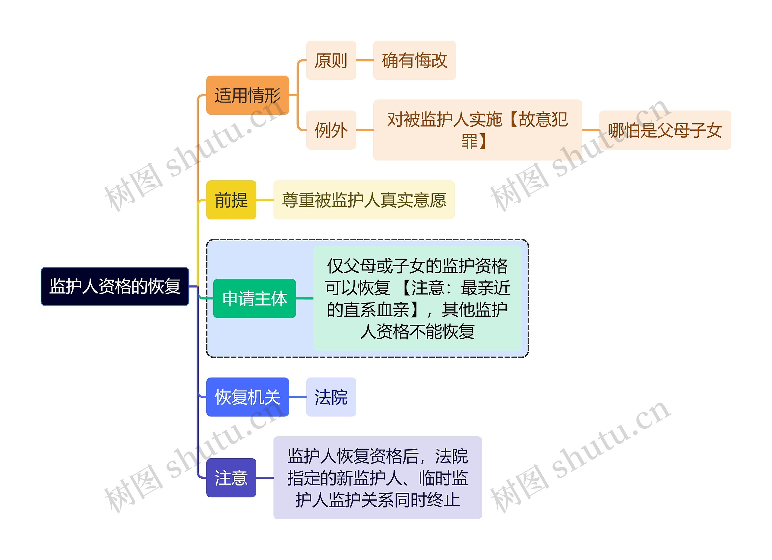 法学知识监护人资格的恢复思维导图