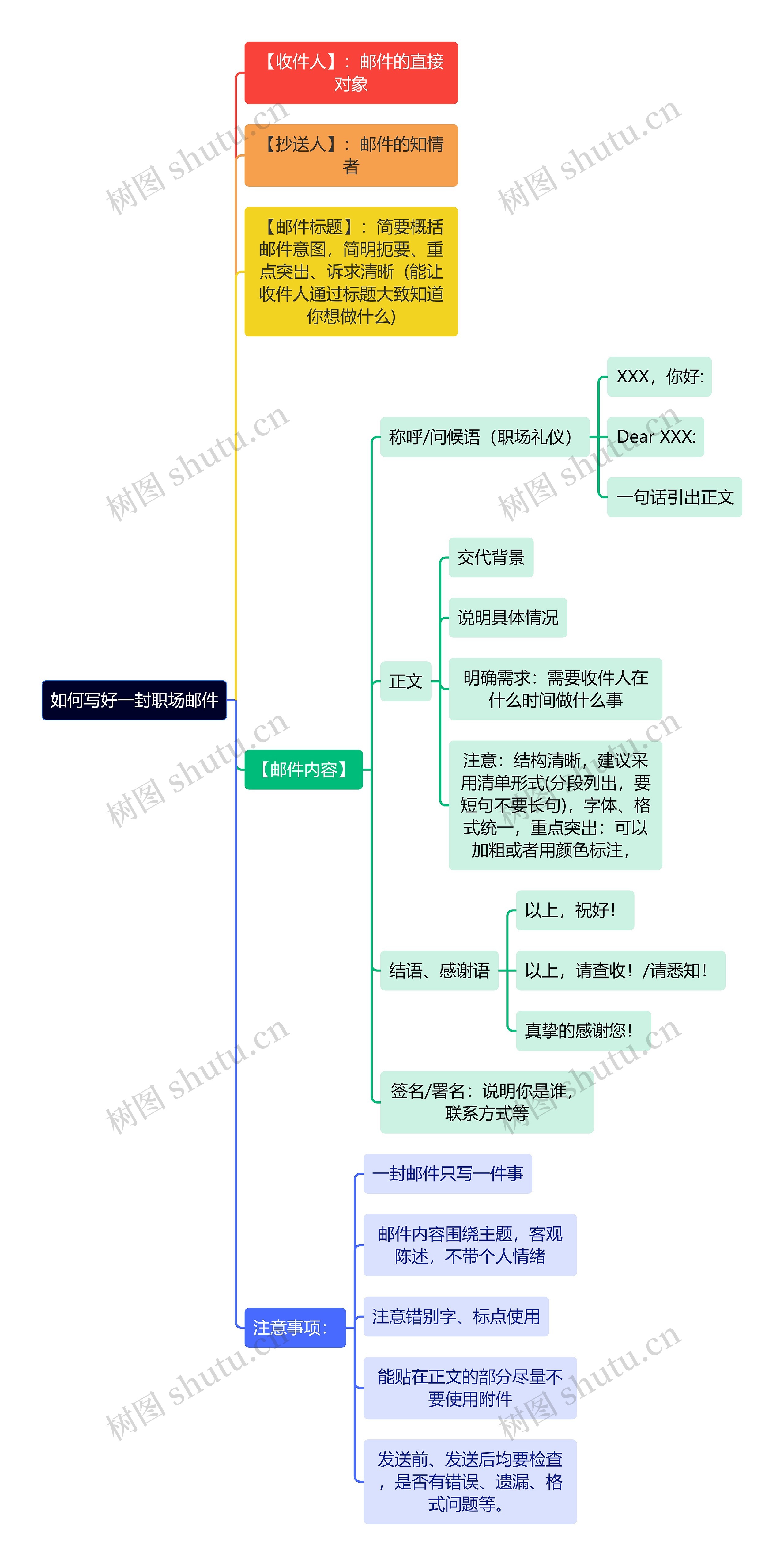 如何写好一封职场邮件思维导图