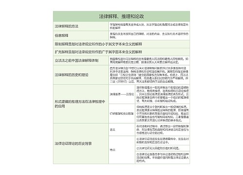 法律解释、推理和论政的思维导图