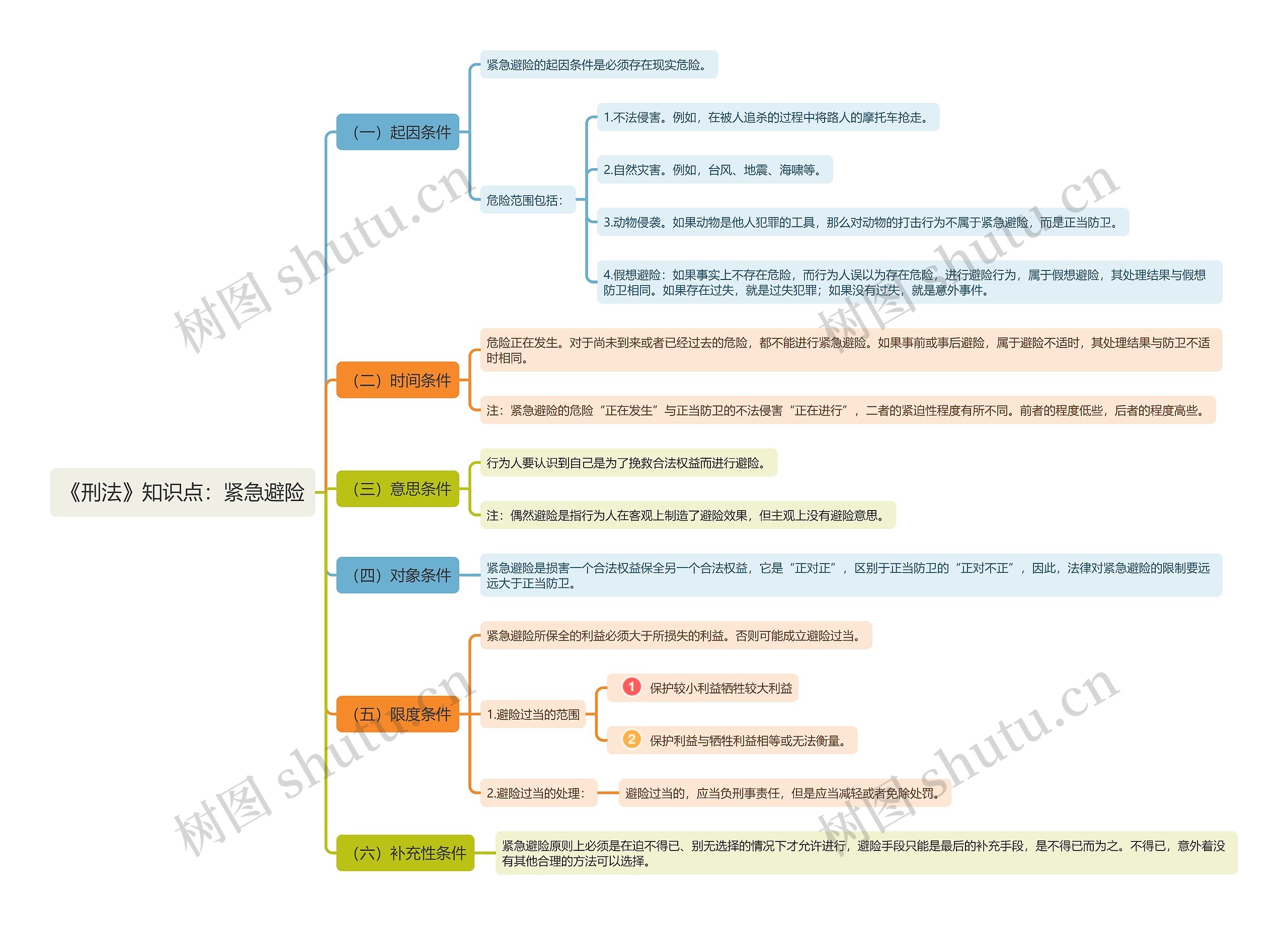 《刑法》知识点：紧急避险思维导图