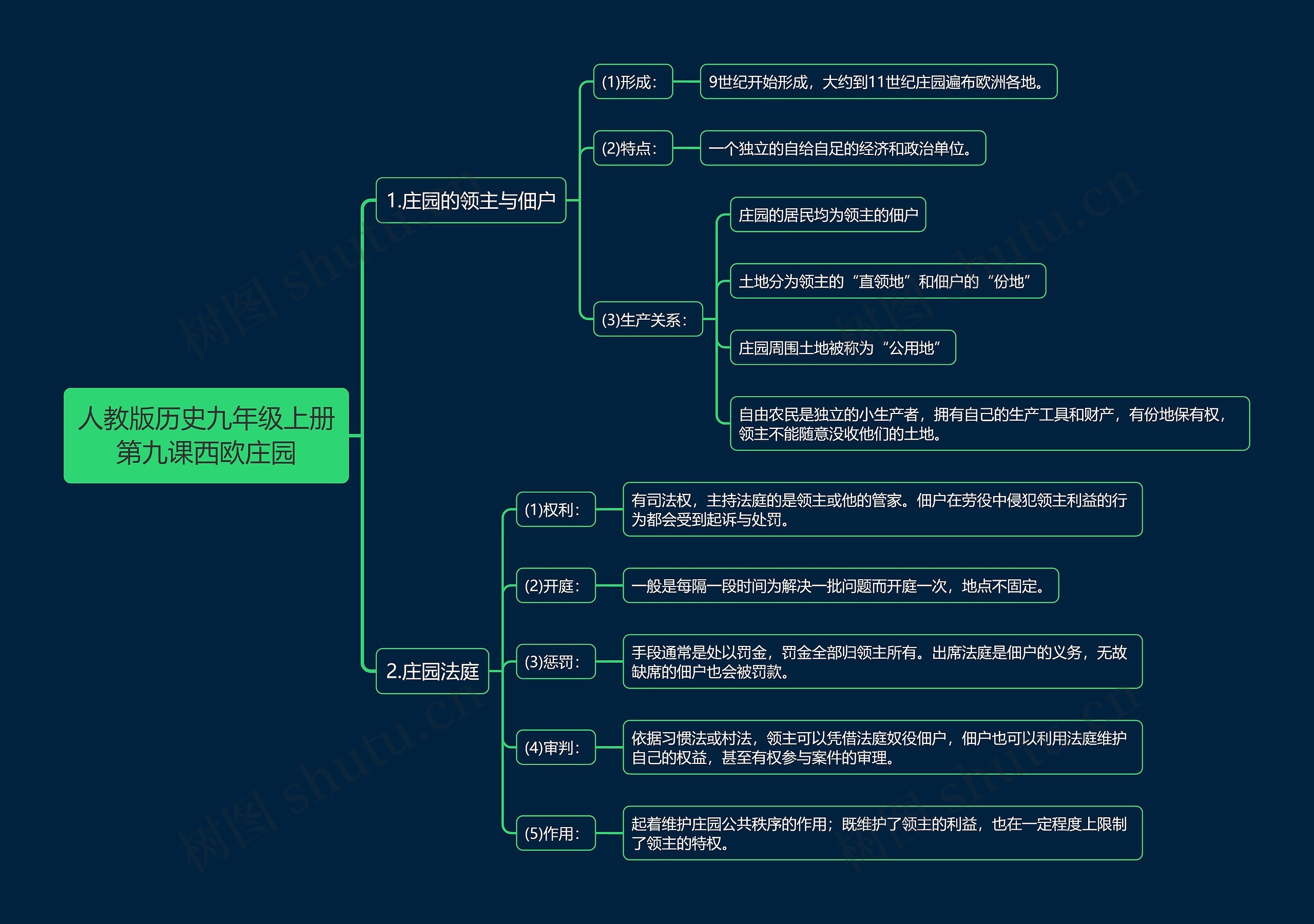 人教版历史九年级上册第九课西欧庄园思维导图